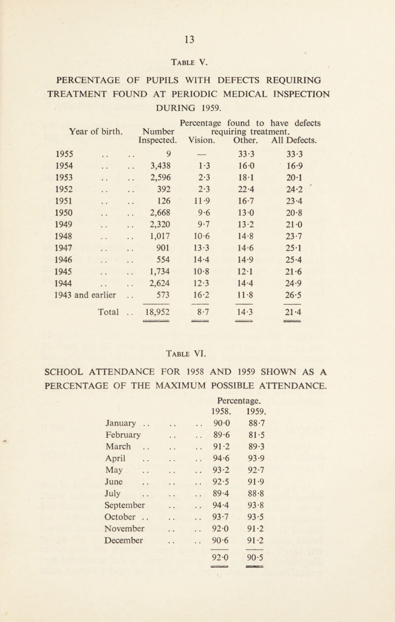 Table V. PERCENTAGE OF PUPILS WITH DEFECTS REQUIRING TREATMENT FOUND AT PERIODIC MEDICAL INSPECTION DURING 1959. Percentage found to have defects Year of birth. Number requiring treatment. Inspected. Vision. Other. All Defects. 1955 9 — 33-3 33-3 1954 3,438 1-3 160 16-9 1953 2,596 2-3 181 20-1 1952 392 2-3 22-4 24-2 1951 126 11-9 16-7 23-4 1950 2,668 9-6 130 20-8 1949 2,320 9-7 13*2 21-0 1948 1,017 10-6 14-8 23*7 1947 901 13-3 14*6 251 1946 554 14*4 14*9 25-4 1945 1,734 10-8 121 21-6 1944 2,624 12-3 14*4 24-9 1943 and earlier 573 16-2 11-8 26-5 Total .. 18,952 8-7 14-3 21-4 Table VI. SCHOOL ATTENDANCE FOR 1958 AND 1959 SHOWN AS A PERCENTAGE OF THE MAXIMUM POSSIBLE ATTENDANCE. Percentage. 1958. 1959. January .. • • .. 90-0 88-7 February • • .. 89-6 81 -5 March .. 91 -2 89-3 April .. 94-6 93-9 May .. 93-2 92-7 June .. 92-5 91-9 July .. 89-4 88-8 September .. 94-4 93*8 October .. .. 93-7 93-5 November • • .. 92 0 91-2 December • • .. 90-6 91-2 92-0 90-5