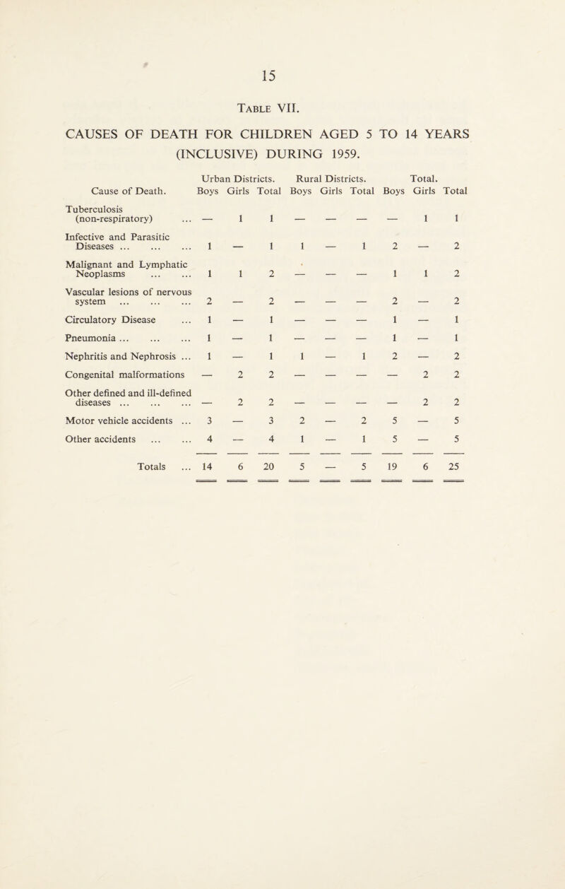 Table VII. CAUSES OF DEATH FOR CHILDREN AGED 5 TO 14 YEARS (INCLUSIVE) DURING 1959. Cause of Death. Tuberculosis (non-respiratory) Infective and Parasitic Diseases. Malignant and Lymphatic Neoplasms . Vascular lesions of nervous system . Circulatory Disease Pneumonia. Nephritis and Nephrosis ... Congenital malformations Other defined and ill-defined diseases. Motor vehicle accidents ... Other accidents Urban Districts. Rural Districts. Total. Boys Girls Total Boys Girls Total Boys Girls Total 1 2 — 1 — 1 — 1 — — 2 — 2 3 — 4 — 1 — 2 — 2 — 1 — 1 — 1 1 2 — 2 — 3 2 4 1 — — 1 2 1 2 — 1 — 1 — 2 — — 2 — 2 5 — 5 — 1 — 2 2 1 1 2 2 2 5 5 Totals 14 20 5 — 19 25