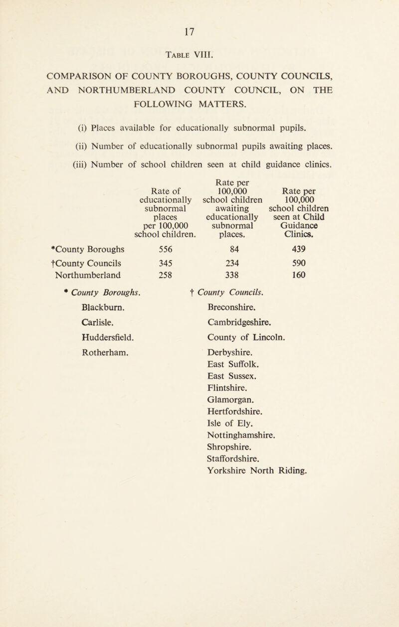 Table VIII. COMPARISON OF COUNTY BOROUGHS, COUNTY COUNCILS, AND NORTHUMBERLAND COUNTY COUNCIL, ON THE FOLLOWING MATTERS. (i) Places available for educationally subnormal pupils. (ii) Number of educationally subnormal pupils awaiting places. (iii) Number of school children seen at child guidance clinics. Rate of educationally subnormal places per 100,000 school children. Rate per 100,000 school children awaiting educationally subnormal places. Rate per 100,000 school children seen at Child Guidance Clinics. *County Boroughs 556 84 fCounty Councils 345 234 Northumberland 258 338 439 590 160 * County Boroughs. f County Councils. Blackburn. Breconshire. Carlisle. Cambridgeshire. Huddersfield. County of Lincoln. Rotherham. Derbyshire. East Suffolk. East Sussex. Flintshire. Glamorgan. Hertfordshire. Isle of Ely. Nottinghamshire. Shropshire. Staffordshire. Yorkshire North Riding.