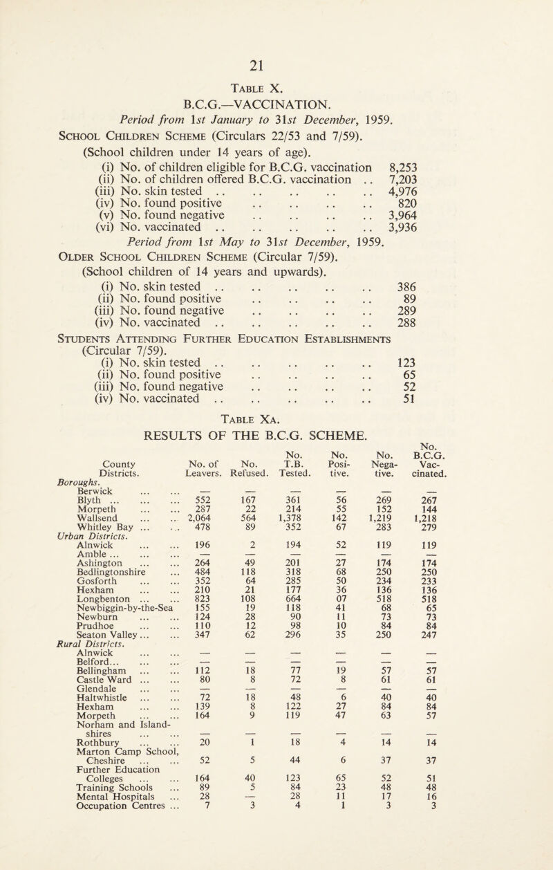 Table X. B.C.G.—VACCINATION. Period from 1st January to 3 Hr December, 1959. School Children Scheme (Circulars 22/53 and 7/59). (School children under 14 years of age). (i) No. of children eligible for B.C.G. vaccination (ii) No. of children offered B.C.G. vaccination .. (iii) No. skin tested (iv) No. found positive (v) No. found negative (vi) No. vaccinated 8,253 7,203 4,976 820 3,964 3,936 Period from 1st May to 3 Ur December, 1959. Older School Children Scheme (Circular 7/59). (School children of 14 years and upwards). (i) No. skin tested .. (ii) No. found positive (iii) No. found negative (iv) No. vaccinated .. 386 89 289 288 Students Attending Further Education Establishments (Circular 7/59). (i) No. skin tested (ii) No. found positive (iii) No. found negative (iv) No. vaccinated 123 65 52 51 Table Xa. RESULTS OF THE B.C.G. SCHEME. No. County Districts. Boroughs. Berwick Blyth. Morpeth . Wallsend Whitley Bay ... Urban Districts. Alnwick Amble ... Ashington Bedlingtonshire Gosforth Hexham Longbenton ... Newbiggin-by-the-Sea Newburn Prudhoe Seaton Valley... Rural Districts. Alnwick Belford... Bellingham Castle Ward ... Glendale Haltwhistle Hexham Morpeth Norham and Island- shires Rothbury Marton Camp School, Cheshire Further Education Colleges Training Schools Mental Hospitals Occupation Centres ... No. No. of No. T.B. Leavers. Refused. Tested. 552 167 361 287 22 214 2,064 564 1,378 478 89 352 196 2 194 264 49 201 484 118 318 352 64 285 210 21 177 823 108 664 155 19 118 124 28 90 110 12 98 347 62 296 112 18 77 80 8 72 72 18 48 139 8 122 164 9 119 20 1 18 52 5 44 164 40 123 89 5 84 28 — 28 7 3 4 No. No. B.C.G. Posi¬ Nega¬ Vac¬ tive. tive. cinated. 56 269 267 55 152 144 142 1,219 1,218 67 283 279 52 119 119 27 174 174 68 250 250 50 234 233 36 136 136 07 518 518 41 68 65 11 73 73 10 84 84 35 250 247 19 57 57 8 61 61 6 40 40 27 84 84 47 63 57 4 14 14 6 37 37 65 52 51 23 48 48 11 17 16 1 3 3