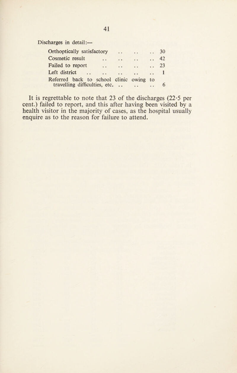 Discharges in detail:— Orthoptically satisfactory .. .. 30 Cosmetic result 42 Failed to report .23 Left district .1 Referred back to school clinic owing to travelling difficulties, etc.6 It is regrettable to note that 23 of the discharges (22-5 per cent.) failed to report, and this after having been visited by a health visitor in the majority of cases, as the hospital usually enquire as to the reason for failure to attend.