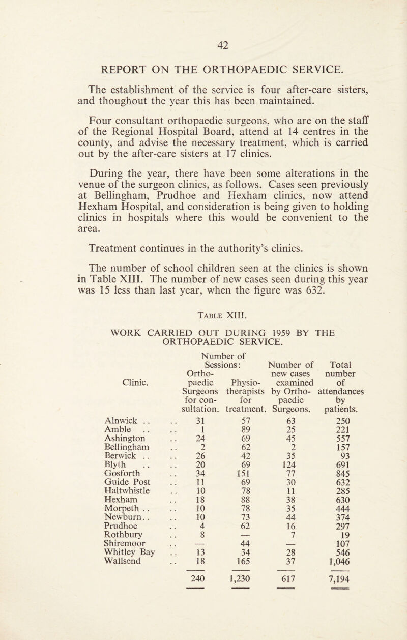 REPORT ON THE ORTHOPAEDIC SERVICE. The establishment of the service is four after-care sisters, and thoughout the year this has been maintained. Four consultant orthopaedic surgeons, who are on the staff of the Regional Hospital Board, attend at 14 centres in the county, and advise the necessary treatment, which is carried out by the after-care sisters at 17 clinics. During the year, there have been some alterations in the venue of the surgeon clinics, as follows. Cases seen previously at Bellingham, Prudhoe and Hexham clinics, now attend Hexham Hospital, and consideration is being given to holding clinics in hospitals where this would be convenient to the area. Treatment continues in the authority’s clinics. The number of school children seen at the clinics is shown in Table XIII. The number of new cases seen during this year was 15 less than last year, when the figure was 632. Table XIII. WORK CARRIED OUT DURING 1959 BY THE ORTHOPAEDIC SERVICE. Number of Sessions: Number of Total Ortho- new cases number Clinic. paedic Physio- examined of Surgeons therapists by Ortho- attendances for con- for paedic by sultation. treatment. Surgeons. patients. Alnwick .. 31 57 63 250 Amble 1 89 25 221 Ashington 24 69 45 557 Bellingham 2 62 2 157 Berwick .. 26 42 35 93 Blyth 20 69 124 691 Gosforth 34 151 77 845 Guide Post 11 69 30 632 Haltwhistle 10 78 11 285 Hexham 18 88 38 630 Morpeth .. 10 78 35 444 Newburn.. 10 73 44 374 Prudhoe 4 62 16 297 Rothbury 8 — 7 19 Shiremoor .. — 44 — 107 Whitley Bay 13 34 28 546 Wallsend 18 165 37 1,046 240 1,230 617 7,194