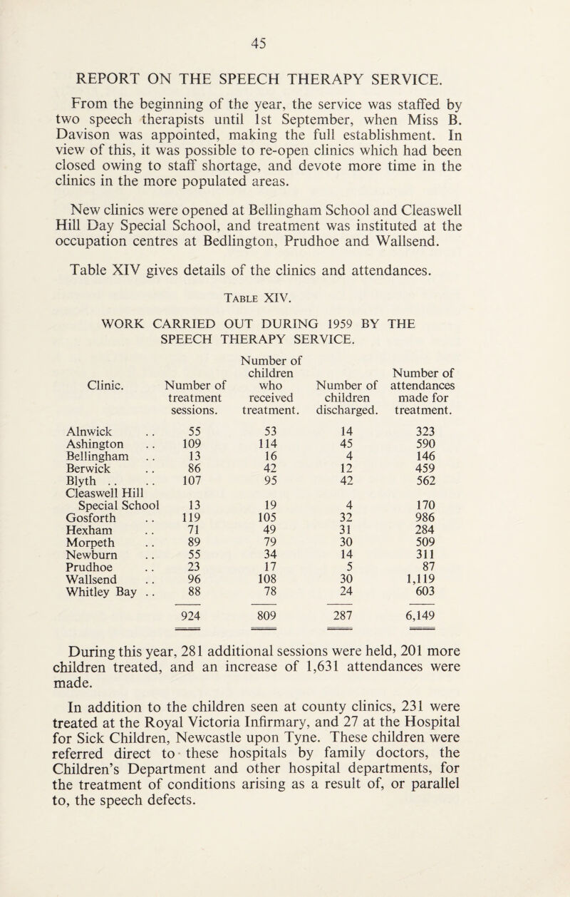 REPORT ON THE SPEECH THERAPY SERVICE. From the beginning of the year, the service was staffed by two speech therapists until 1st September, when Miss B. Davison was appointed, making the full establishment. In view of this, it was possible to re-open clinics which had been closed owing to staff shortage, and devote more time in the clinics in the more populated areas. New clinics were opened at Bellingham School and Cleaswell Hill Day Special School, and treatment was instituted at the occupation centres at Bedlington, Prudhoe and Wallsend. Table XIV gives details of the clinics and attendances. Table XIV. WORK CARRIED OUT DURING 1959 BY THE SPEECH THERAPY SERVICE. Clinic. Number of Number of children who Number of Number of attendances treatment received children made for sessions. treatment. discharged. treatment. Alnwick 55 53 14 323 Ashington 109 114 45 590 Bellingham 13 16 4 146 Berwick 86 42 12 459 Blyth .. 107 95 42 562 Cleaswell Hill Special School 13 19 4 170 Gosforth 119 105 32 986 Hexham 71 49 31 284 Morpeth 89 79 30 509 Newburn 55 34 14 311 Prudhoe 23 17 5 87 Wallsend 96 108 30 1,119 Whitley Bay .. 88 78 24 603 924 809 287 6,149 During this year, 281 additional sessions were held, 201 more children treated, and an increase of 1,631 attendances were made. In addition to the children seen at county clinics, 231 were treated at the Royal Victoria Infirmary, and 27 at the Hospital for Sick Children, Newcastle upon Tyne. These children were referred direct to these hospitals by family doctors, the Children’s Department and other hospital departments, for the treatment of conditions arising as a result of, or parallel to, the speech defects.