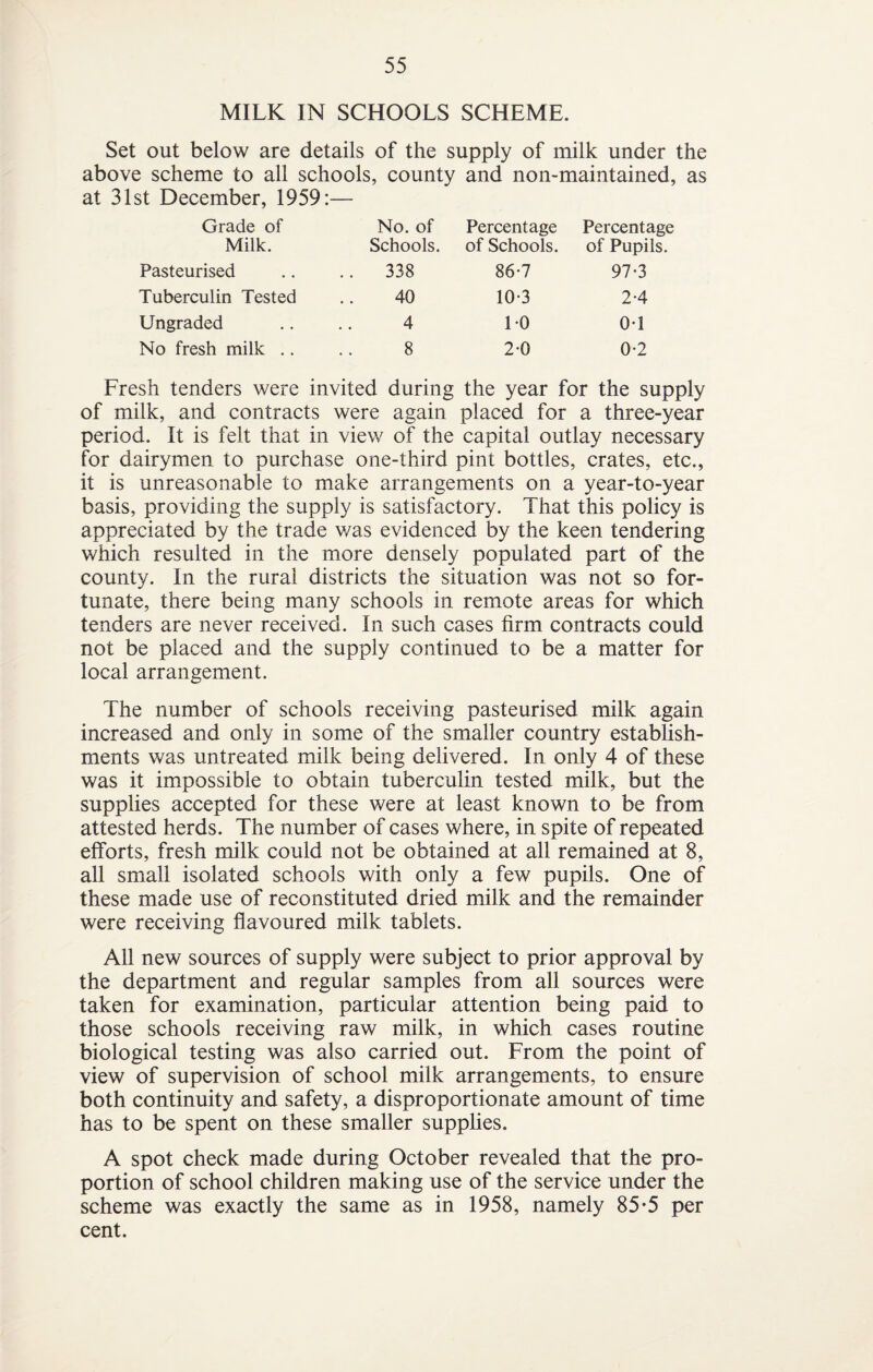 MILK IN SCHOOLS SCHEME. Set out below are details of the supply of milk under the above scheme to all schools, county and non-maintained, as at 31st December, 1959:— Grade of No. of Percentage Percentage Milk. Schools. of Schools. of Pupils. Pasteurised .. 338 86-7 97-3 Tuberculin Tested 40 10-3 2-4 Ungraded 4 10 01 No fresh milk .. 8 2-0 0*2 Fresh tenders were invited during the year for the supply of milk, and contracts were again placed for a three-year period. It is felt that in view of the capital outlay necessary for dairymen to purchase one-third pint bottles, crates, etc., it is unreasonable to make arrangements on a year-to-year basis, providing the supply is satisfactory. That this policy is appreciated by the trade was evidenced by the keen tendering which resulted in the more densely populated part of the county. In the rural districts the situation was not so for¬ tunate, there being many schools in remote areas for which tenders are never received. In such cases firm contracts could not be placed and the supply continued to be a matter for local arrangement. The number of schools receiving pasteurised milk again increased and only in some of the smaller country establish¬ ments was untreated milk being delivered. In only 4 of these was it impossible to obtain tuberculin tested milk, but the supplies accepted for these were at least known to be from attested herds. The number of cases where, in spite of repeated efforts, fresh milk could not be obtained at all remained at 8, all small isolated schools with only a few pupils. One of these made use of reconstituted dried milk and the remainder were receiving flavoured milk tablets. All new sources of supply were subject to prior approval by the department and regular samples from all sources were taken for examination, particular attention being paid to those schools receiving raw milk, in which cases routine biological testing was also carried out. From the point of view of supervision of school milk arrangements, to ensure both continuity and safety, a disproportionate amount of time has to be spent on these smaller supplies. A spot check made during October revealed that the pro¬ portion of school children making use of the service under the scheme was exactly the same as in 1958, namely 85-5 per cent.