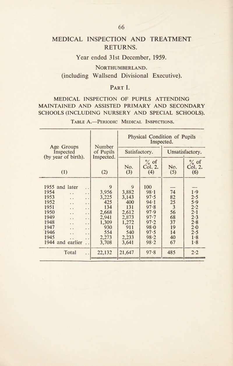 MEDICAL INSPECTION AND TREATMENT RETURNS. Year ended 31st December, 1959. Northumberland. (including Wallsend Divisional Executive). Part I. MEDICAL INSPECTION OF PUPILS ATTENDING MAINTAINED AND ASSISTED PRIMARY AND SECONDARY SCHOOLS (INCLUDING NURSERY AND SPECIAL SCHOOLS). Table A.—Periodic Medical Inspections. Age Groups Inspected (by year of birth). (1) Number of Pupils Inspected. (2) Physical Cond Inspe ition of Pupils :cted. Satisfa ctory. Unsatisfactory. i No. (3) % of Col. 2. (4) No. (5) % of Col. 2. (6) 1955 and later 9 9 100 1954 3,956 3,882 98*1 74 1-9 1953 3,225 3,143 97-5 82 2-5 1952 425 400 941 25 5-9 1951 134 131 97-8 3 2'2 1950 2,668 2,612 97 9 56 21 1949 2,941 2,873 97-7 68 2-3 1948 1,309 1,272 97-2 37 2-8 1947 930 911 98-0 19 20 1946 554 540 97-5 14 2-5 1945 2,273 2,233 98-2 40 1-8 1944 and earlier .. 3,708 3,641 98-2 67 1-8