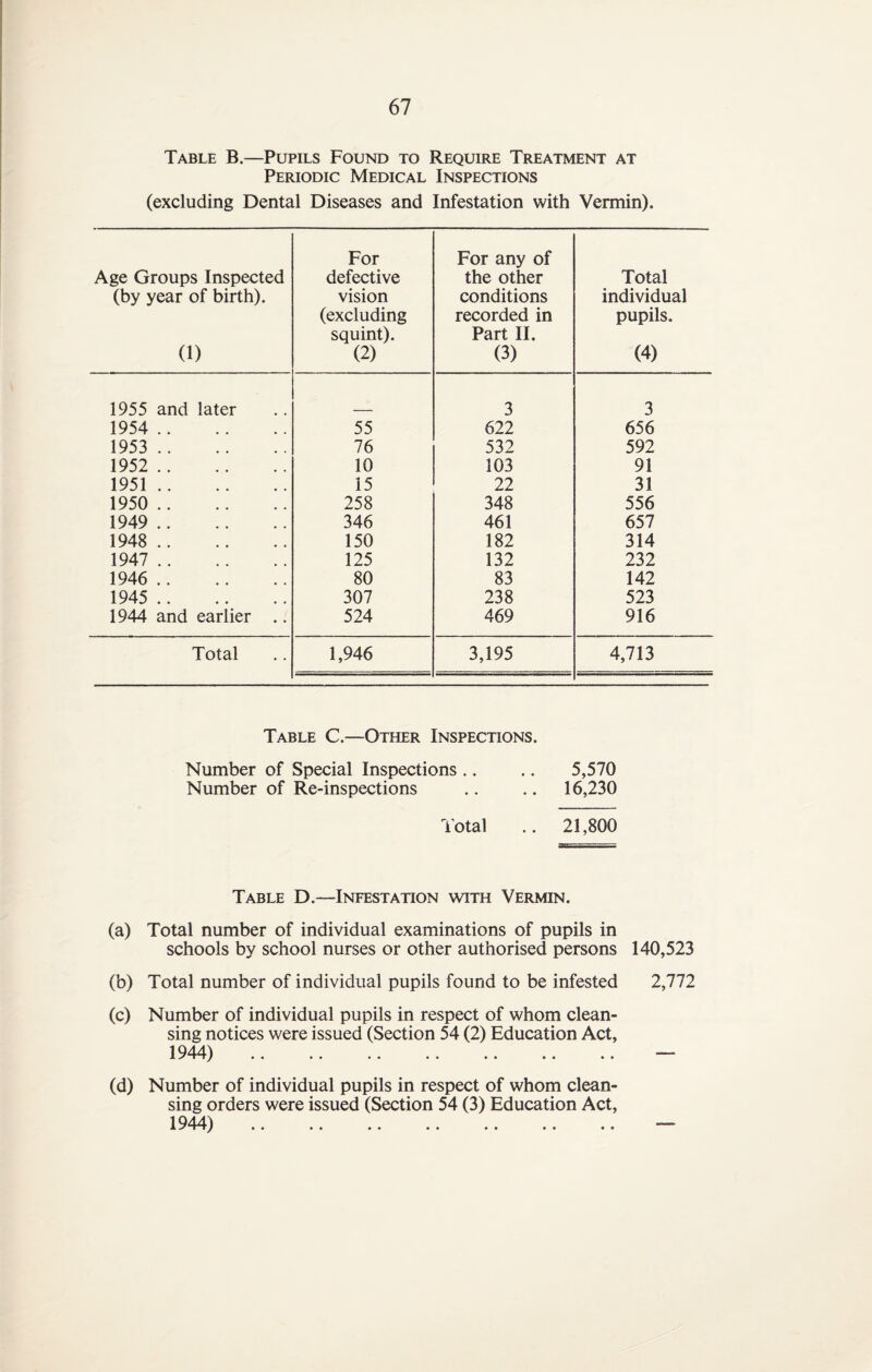 Table B.—Pupils Found to Require Treatment at Periodic Medical Inspections (excluding Dental Diseases and Infestation with Vermin). Age Groups Inspected (by year of birth). (1) For defective vision (excluding squint). (2) For any of the other conditions recorded in Part II. (3) Total individual pupils. (4) 1955 and later 3 3 1954 . 55 622 656 1953 . 76 532 592 1952 . 10 103 91 1951. 15 22 31 1950 . 258 348 556 1949 . 346 461 657 1948 . 150 182 314 1947 . 125 132 232 1946 . 80 83 142 1945 . 307 238 523 1944 and earlier .. 524 469 916 Total 1,946 3,195 4,713 Table C.—Other Inspections. Number of Special Inspections .. .. 5,570 Number of Re-inspections .. .. 16,230 Total .. 21,800 Table D.—Infestation with Vermin. (a) Total number of individual examinations of pupils in schools by school nurses or other authorised persons 140,523 (b) Total number of individual pupils found to be infested 2,772 (c) Number of individual pupils in respect of whom clean¬ sing notices were issued (Section 54 (2) Education Act, 1944) . — (d) Number of individual pupils in respect of whom clean¬ sing orders were issued (Section 54 (3) Education Act,