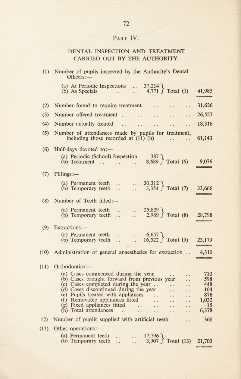 Part IV. DENTAL INSPECTION AND TREATMENT CARRIED OUT BY THE AUTHORITY. (1) Number of pupils inspected by Officers:— (a) At Periodic Inspections (b) As Specials the Authority’s Dental ^7 914 1 4*771 / Total (1) 41,985 (2) Number found to require treatment .. .. .. 31,626 (3) Number offered treatment. 26,527 (4) Number actually treated.18,316 (5) Number of attendances made by pupils for treatment, including those recorded at (11) (h) .. .. 61,143 (6) Half-days devoted to:— (a) Periodic (School) Inspection (b) Treatment 387 \ 8,689 f Total (6) 9,076 (7) Fillings (a) Permanent teeth (b) Temporary teeth .. 30,312 \ 3,354 / Total (7) 33,666 (8) Number of Teeth filled: (a) Permanent teeth (b) Temporary teeth 25 829 'l 2,969 / Total (8) 28,798 (9) Extractions:— (a) Permanent teeth (b) Temporary teeth 6,657 \ 16,522/ Total (9) 23,179 (10) Administration of general anaesthetics for extraction .. 4,310 (11) Orthodontics:— (a) Cases commenced during the year .. .. 710 (b) Cases brought forward from previous year .. 598 (c) Cases completed during the year .. .. .. 448 (d) Cases discontinued during the year .. .. 104 (e) Pupils treated with appliances .. .. .. 876 (f) Removable appliances fitted .. .. .. 1,032 (g) Fixed appliances fitted .. .. .. .. 15 (h) Total attendances .. .. .. .. .. 6,378 12) Number of pupils supplied with artificial teeth .. 366 (13) Other operations:— (a) Permanent teeth .. .. 17,796 \ (b) Temporary teeth .. ,. 3,907 / Total (13) 21,703