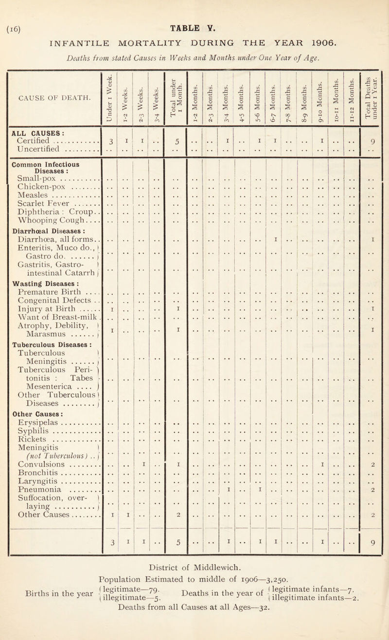 INFANTILE MORTALITY DURING THE YEAR 1906. Deaths from stated Causes in Weeks and Months under One Year of Age. CAUSE OF DEATH. 0 U 0 £ in X 0 0 £ if) X CD 0 in X CD 0 0 . O x G £ 3 o O w H CO .C G o co ,G CO 4-J G O § ' § c o CO -4-> G O VO X3 G Lx VO CO G3 G O CO X G O co X G O co rCj -4—< G O CO G O co * $ cS d « 0 >H Q M — U aJ 0 F 3 ALL CAUSES: Certified Uncertified . Common Infectious Diseases : Small-pox. Chicken-pox . Measles. Scarlet Fever . Diphtheria: Croup. Whooping Cough .. . Diarrhoeal Diseases : Diarrhoea, all forms.. Enteritis, Muco do., ) Castro do.) Gastritis, Gastro- ) intestinal Catarrh ) Wasting Diseases : Premature Birth .... Congenital Defects .. Injury at Birth . Want of Breast-milk . Atrophy, Debility, ) Marasmus .) Tuberculous Diseases : Tuberculous ) Meningitis.j Tuberculous Peri- ] tonitis : Tabes - Mesenterica .... ) Other Tuberculous) Diseases.j Other Causes: Erysipelas. Syphilis.. Rickets .. Meningitis ) (not Tuberculous) .. j Convulsions .. Bronchitis.. Laryngitis.. Pneumonia .. Suffocation, over- ) laying .j Other Causes.. District of Middlewich. Population Estimated to middle of 1906—3,250. Births in the vear j legitimate—79. Deaths in the vear of i legitimate infants—7. Births m the year ^illegitimate_5. deaths m the yeai ot (iUegitimate mfants_;