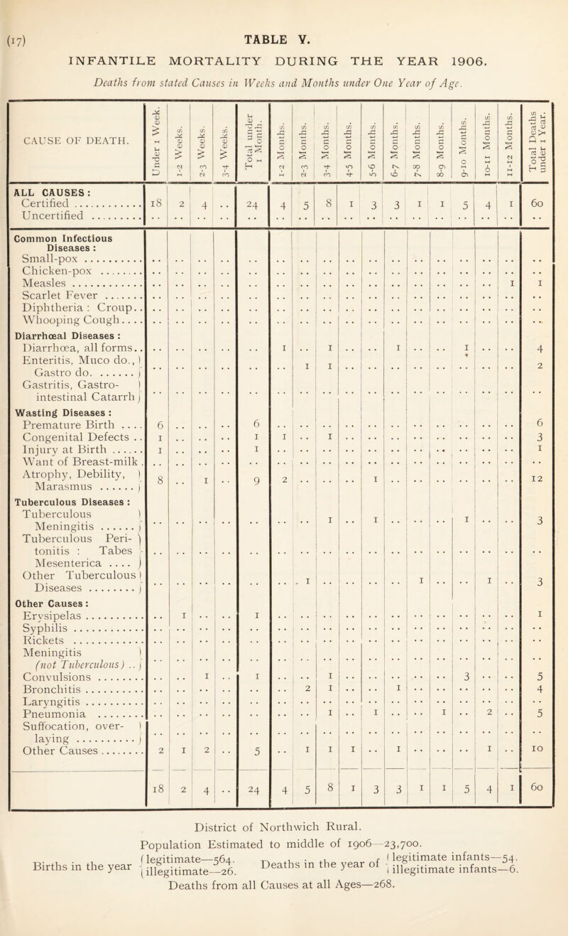 INFANTILE MORTALITY DURING THE YEAR 1906. Deaths from stated Causes in Weeks and Months under One Year of Age. A Li cn • CD £ C/5 cn CO CD . HtS CO c/5 c/5 c/5 c/5 c/5 c/5 c/5 c/5 •2 •S •5 •S ca oj 1) CD >1 Q 1—* CAUSE OF DEATH. rX <D X CD rX CD ^ 0 r* +-» r-< 4-> G G r- 0 0 O u CD TJ £ O £ Cd £ ro CM £ ro -*-» h M s CM 1 M 2 1 CO C4 'ff' i § m US VO in § lx 1 vo § OO 1 Us s Ot CO 2 0 M Cb M M O M n-12 I '4 CD H § ALL CAUSES: Certified. 18 2 4 24 4 5 8 1 I 1 1 4 1 60 Uncertified . •' 1 D * • D Common Infectious Diseases : Small-pox. Chicken-pox . Measles. 1 1 Scarlet Fever . Diphtheria: Croup.. Whooping Cough.... * * ' * • • Diarrhceal Diseases : Diarrhoea, all forms.. • • I • • 1 . • • • 1 . . • . 1 • • . . 4 Enteritis, Muco do.,1 Castro do.j Gastritis, Gastro- ) 1 intestinal Catarrh j Wasting Diseases : Premature Birth .... 6 6 6 Congenital Defects .. Tninrv at T^irtlr I 1 1 I 1 3 1 Want of Breast-milk . Atrophy, Debility, ) Marasmus .) 8 1 9 2 1 12 Tuberculous Diseases : Tuberculous ) O Meningitis.j Tuberculous Peri- i tonitis : Tabes - D Mesenterica .... j Other Tuberculous) x x O Diseases.j J Other Causes: x I I Meningitis 1 (not Tuberculous) .. j Convulsions . 1 • • 1 3 5 2 1 1 4 5 Pnpitmnnia 1 1 1 2 Suffocation, over- ) laying .J Other Oa.nses ....... 2 1 2 1 1 1 1 1 10 18 2 4 24 4 5 8 1 3 3 1 1 5 4 1 60 District of Northwich Rural. Population Estimated to middle of 1906 -23,700. Births in the year -[ Deaths in the year °f '! niegmmSe'infant^t