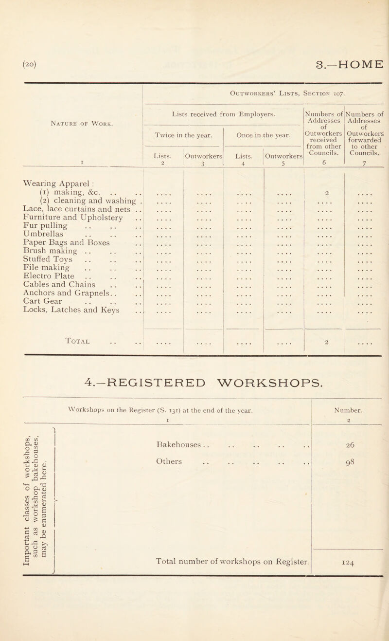 Outworkers’ Lists, Section 107. Nature of Work. Lists received from Employers. Numbers of Addresses Numbers of Addresses Twice in the year. Once in the year. of Outworkers received from other Councils. 6 of Outworkers forwarded to other Councils. 7 1 Lists. 2 Outworkers 3 Lists. 4 Outworkers 5 Wearing Apparel : (1) making, &c. (2) cleaning and washing . Lace, lace curtains and nets .. Furniture and Upholstery Fur pulling Umbrellas Paper Bags and Boxes Brush making Stuffed Toys File making Electro Plate Cables and Chains Anchors and Grapnels.. Cart Gear Locks, Latches and Keys .... .... .... .... 2 Total .... .... .... .... 2 .... 4.—REGISTERED WORKSHOPS. Workshops on the Register (S. 131) at the end of the year. Number. 1 2 C/3 C/3 (X <v ° s M O ^ 0) 0) O 2* £3 £ rt £ O o rt Oh 3 C Bakehouses.. .. .. .. .. 26 Others .. .. .. .. .. 98 Total number of workshops on Register. 124