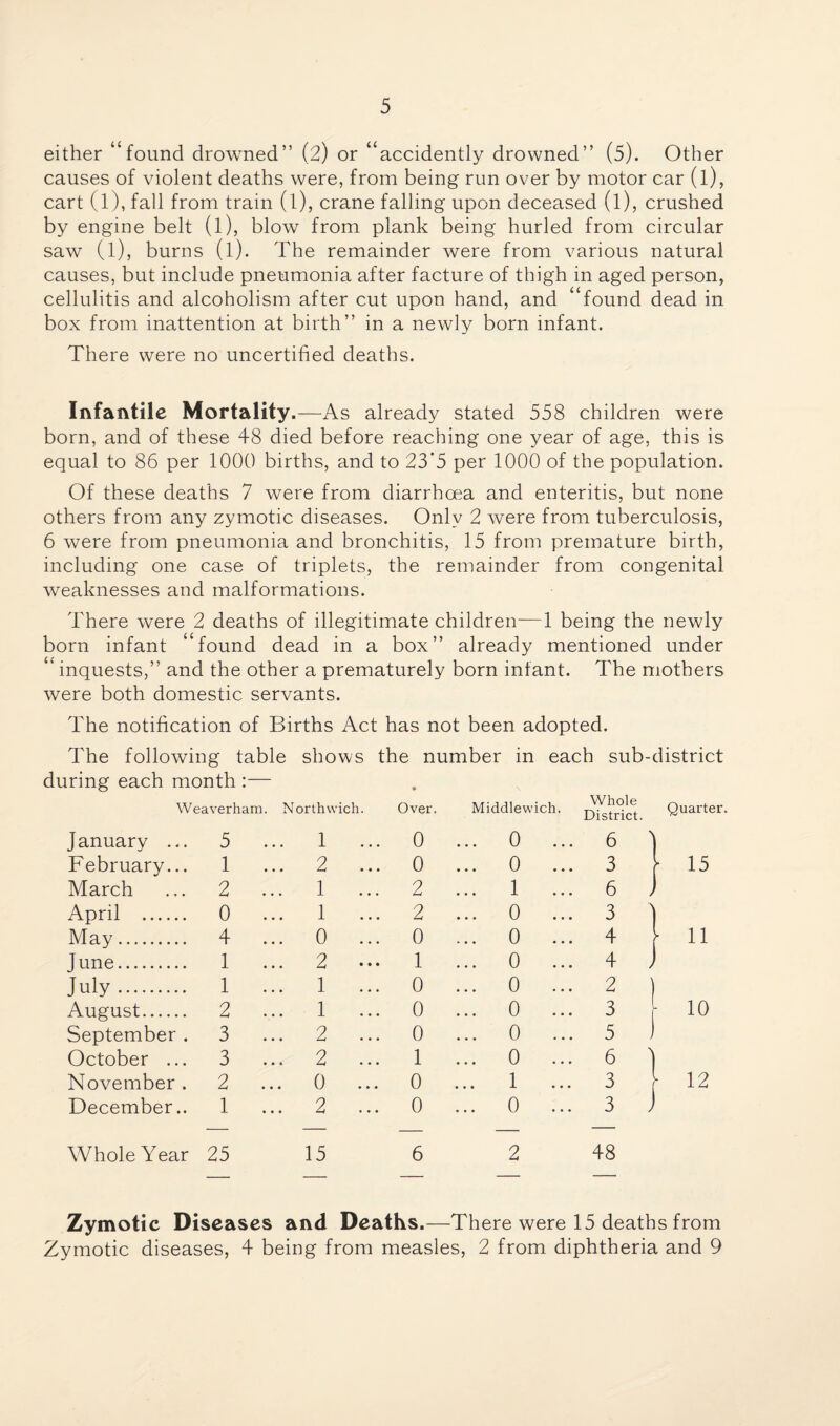 either “found drowned” (2) or “accidently drowned” (5). Other causes of violent deaths were, from being run over by motor car (l), cart (l), fall from train (l), crane falling upon deceased (l), crushed by engine belt (l), blow from plank being hurled from circular saw (l), burns (l). The remainder were from various natural causes, but include pneumonia after facture of thigh in aged person, cellulitis and alcoholism after cut upon hand, and found dead in box from inattention at birth” in a newly born infant. There were no uncertified deaths. Infantile Mortality .—As already stated 558 children were born, and of these 48 died before reaching one year of age, this is equal to 86 per 1000 births, and to 23'5 per 1000 of the population. Of these deaths 7 were from diarrhoea and enteritis, but none others from any zymotic diseases. Only 2 were from tuberculosis, 6 were from pneumonia and bronchitis, 15 from premature birth, including one case of triplets, the remainder from congenital weaknesses and malformations. There were 2 deaths of illegitimate children-—1 being the newly born infant “found dead in a box” already mentioned under “ inquests,” and the other a prematurely born infant. The mothers were both domestic servants. The notification of Births Act has not been adopted. The following table shows the number in each sub-district during each month :— Weaverham. Northwich. Over. Middlewich. Whole District. Quarter January ... 5 .. . 1 ... 0 ... 0 ... 6 1 February... 1 .. . 2 ... 0 ... 0 ... 3 • 15 March 2 .. . 1 ... 2 ... 1 ... 6 J April . 0 .. . 1 ... 2 ... 0 ... 3 May. 4 .. . 0 ... 0 ... 0 ... 4 l 11 J une. 1 .. . 2 ... 1 ... 0 ... 4 J July. 1 .. . 1 ... 0 ... 0 ... 2 ) August. 2 .. . 1 ... 0 ... 0 ... 3 10 September . 3 .. . 2 ... 0 ... 0 ... 5 J October ... 3 .. . 2 ... 1 ... 0 ... 6 1 November . 2 .. . 0 ... 0 ... 1 ... 3 >■ 12 December.. 1 .. . 2 ... 0 ... 0 ... 3 J Whole Year 25 15 6 2 48 Zymotic Diseases and Deaths.—There were 15 deaths from Zymotic diseases, 4 being from measles, 2 from diphtheria and 9