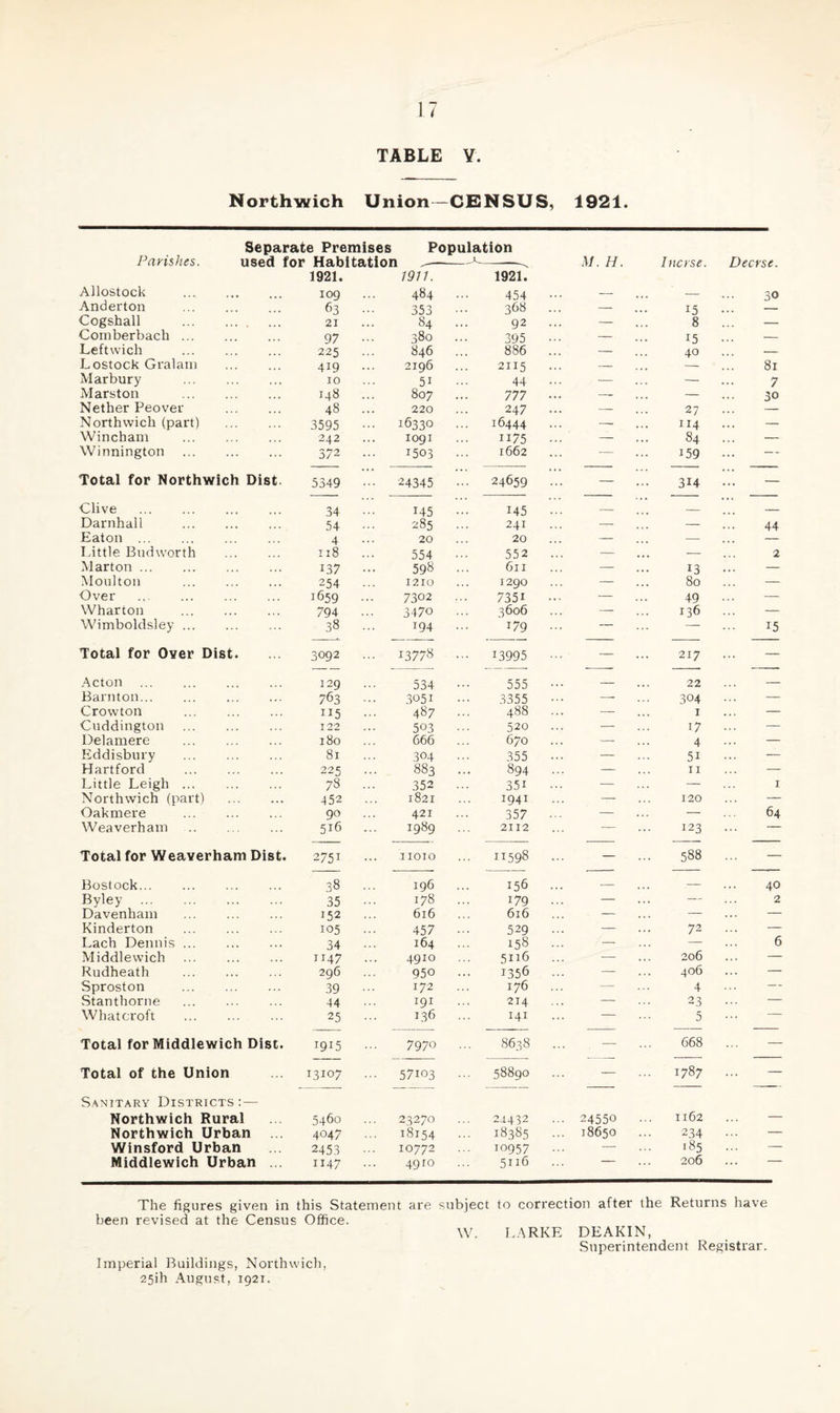 TABLE V. Northwich Union—CENSUS, 1921. Separate Premises Population Parishes. used for Habitation -1—-—^ M. H. Incrse. Decrse. Allostock . 1921. 109 1911. 484 1921. 454 • 30 Anderton . 63 ••• 353 84 368 . — 15 Cogshall . 21 92 . — 8 — Comberbach. 97 380 395 • — 15 — Leftwich . 225 846 886 . — 40 — Lostock Gralam . 419 ... 2196 2115 . - 81 Mar bury . 10 5i 44 • — — 7 Marston . 148 807 777 ■ , - — 30 Nether Peover . 48 ... 220 247 . . - 27 Northwich (part) . 3595 ••• 16330 16444 • — 114 ... - Wincham . 242 ... 1091 1175 • — 84 — Winnington . 372 ... 1503 1662 — 159 — Total for Northwich Dist 5349 ••• 24345 ... 24659 . — 3i4 — Clive . 34 ••• 145 145 • — — — Darnhall . 54 ••• 285 241 — — 44 Eaton . 4 20 20 — — — Little Budworth . 118 554 552 . — .. - 2 Marton. 137 ••• 598 611 — 13 ... — Moulton . 254 ••• 1210 1290 — 80 — Over ... ... . 1659 ... 7302 7351 • — 49 — Wharton . 794 3470 3606 — 136 — Wimboldsley. 38 ... 194 179 • — — 15 Total for Over Dist. 3092 13778 ... 13995 — 217 ... — Acton . 129 534 555 . - 22 — Barnton. 763 ... 3051 3355 • -* 304 ... - Crowton . 115 ••• 487 488 . — I — Cuddington . 122 503 520 — 17 — Delamere . 180 666 670 — 4 — Eddisbury . 81 ... 304 355 • — 51 - Hartford . 225 883 894 . — 11 — Little Leigh. 78 ... 352 35i • — — I Northwich (part) . 452 ... 1821 1941 — 120 — Oakmere . 90 ... 421 357 ■ — — ... 64 Weaverham . 516 ... 1989 2112 — 123 . . . - Total for Weaverham Dist. 2751 ••• IIOIO ... 11598 • — 588 — Bostock. 38 ... 196 156 . — — 40 Byley . 35 178 179 • — — 2 Davenham . 152 ... 616 616 — — ... - Kinderton . 105 ... 457 529 — 72 — Lach Dennis. 34 164 158 . — — 6 Middlewich 1147 ... 4910 5116 — 206 — Rudheath ... . 296 950 1356 — 406 — Sproston . 39 ■■■ 172 176 — 4 — Stanthorne . 44 191 214 — 23 ... — Whatcroft . 25 ... 136 141 .. - 5 ... — Total for Middlewich Dist. 1915 7970 8638 — 668 — Total of the Union 13107 ... 57103 58890 — 1787 — Sanitary Districts:— Northwich Rural 5460 23270 24432 • • 24550 1162 - Northwich Urban 4047 ... 18154 ... 18385 . 18650 234 — Winsford Urban 2453 ••• 10772 10957 . — 185 — Middlewich Urban ... 1147 ... 4910 5116 . • • 206 ... The figures given in this Statement are subject to correction after the Returns have been revised at the Census Office. W. LARKE DEAKIN, Superintendent Registrar. Imperial Buildings, Northwich, 25ih August, 1921.