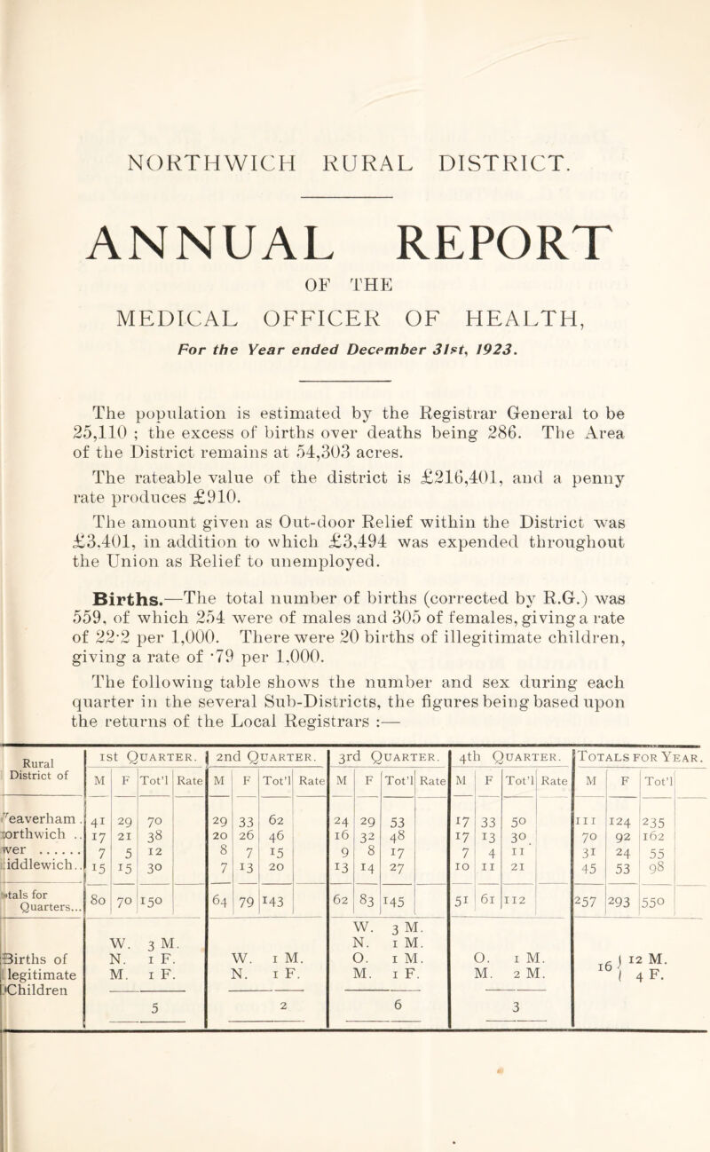 ANNUAL REPORT OF THE MEDICAL OFFICER OF HEALTH, For the Year ended December 31st, 1923. The population is estimated by the Registrar General to be 25,110 ; the excess of births over deaths being 286. The Area of the District remains at 54,303 acres. The rateable value of the district is £216,401, and a penny rate produces £910. The amount given as Out-door Relief within the District was £3.401, in addition to which £3,494 was expended throughout the Union as Relief to unemployed. Births.—The total number of births (corrected by R.G.) was 559, of which 254 were of males and 305 of females, giving a rate of 22*2 per 1,000. There were 20 births of illegitimate children, giving a rate of '79 per 1,000. The following table shows the number and sex during each quarter in the several Sub-Districts, the figures being based upon the returns of the Local Registrars :— Rural District of reaverham :orthwich . wer . iddlewich. •ttals for Quarters. Births of legitimate Children !St Q UARTER. 2nd Q UARTER. 3rd Quarter. 4th Quarter. Totals for Year. M F Tot’l Rate M F Tot’l Rate M F Tot’l Rate M F Tot’l Rate M F Tot’l 41 29 70 29 33 62 24 29 53 17 33 50 hi I24 235 17 21 38 20 26 46 16 32 48 17 13 3°. 70 92 162 7 5 12 8 7 15 9 8 17 7 4 11 31 24 55 15 15 30 7 13 20 13 !4 27 10 11 21 45 53 98 80 70 15° 64 79 143 62 83 145 51 61 112 257 293 550 W. 3 M. W. 3 M. N. 1 M. N. 1 F W. i M. O. 1 M. O. 1 M. ) 12 M- M. 1 F. N. 1 F M. 1 F • M. 2 M. I O | -p 1 4 F.