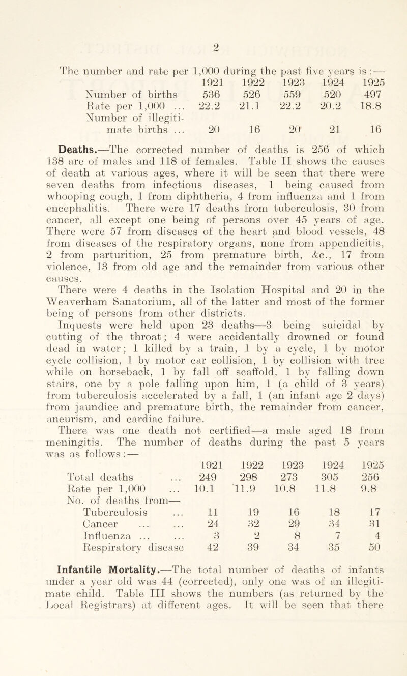 'J'he number and rate per 1,000 during the past five years is : — 1921 1922 1923 1924 1925 Number of births 536 526 559 520 497 Bate per ],00() ... Number of illegiti¬ 22.2 21.1 22.2 20.2 18.8 mate births ... 26 16 20 21 16 Deaths.—The corrected number of deaths is 256 of which 138 are of males and 118 of females. Table IT shows the causes of death at various ages, where it will be seen that there were seven deaths from infectious diseases, 1 being caused from whooping cough, 1 from diphtheria, 4 from influenza and 1 from encephalitis. There were 17 deaths from tuberculosis, 30 from cancer, all except one being of persons over 45 years of age. There were 57 from diseases of the heart and blood vessels, 48 from diseases of the respiratory organs, none from appendicitis, 2 from parturition, 25 from premature birth, &c., 17 from violence, 13 from old age and the remainder from various other causes. There were 4 deaths in the Isolation Hospital and 20 in the Weaverham Sanatorium, all of the latter and most of the former being of persons from other districts. Inquests were held upon 23 deaths—3 being suicidal by cutting of the throat; 4 were accidentally drowned or found dead in water; 1 killed by a train, 1 by a cycle, 1 by motor cycle collision, 1 by motor car collision, 1 by collision with tree while on horseback, 1 by fall off scaffold, 1 by falling down stairs, one by a pole falling upon him, 1 (a child of 3 years) from tuberculosis accelerated by a fall, 1 (an infant age 2 days) from jaundice and premature birth, the remainder from cancer, aneurism, and cardiac failure. There was one death not certified—a male aged 18 from meningitis. The number of deaths during the past 5 years was as follows: — 1921 1922 1923 1924 1925 Total deaths 249 298 273 305 256 Bate per 1,000 No. of deaths from— 10.1 T1.9 10.8 11.8 9.8 Tuberculosis 11 19 16 18 17 Cancer 24 32 29 34 31 Influenza ... 3 2 8 7 4 Bespiratory disease 42 39 34 35 50 Infantile Mortality.—The total number of deaths of infants under a year old was 44 (corrected), only one was of an illegiti- mate child. Table III shows the numbers (as returned bv the Local Begistrars) at different ages. It will be seen that there