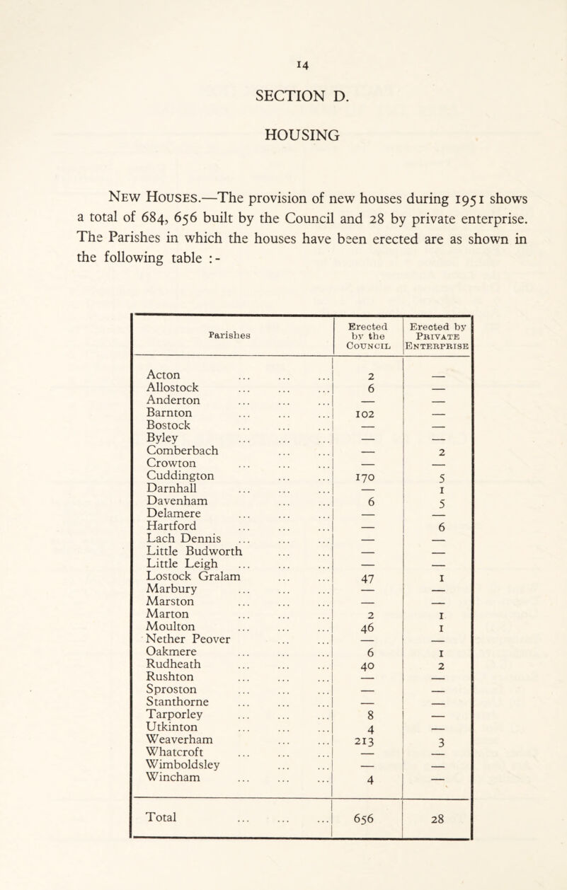 SECTION D. HOUSING New Houses.—The provision of new houses during 1951 shows a total of 684, 656 built by the Council and 28 by private enterprise. The Parishes in which the houses have been erected are as shown in the following table Parishes Erected by the Council Erected by Private Enterprise Acton 2 Allostock 6 — Anderton — _ Barnton 102 _ Bostock — _ Byley . — — Comberbach — 2 Crowton — — Cuddington 170 5 Darnhall — 1 Davenham 6 5 Delamere — Hartford — 6 Lach Dennis — _ Little Budworth — —— Little Leigh — — Lostock Gralam 47 1 Marbury — Marston — - - Marton 2 1 Moulton 46 1 Nether Peover _ Oakmere 6 1 Rudheath 40 2 Rushton _ Sproston — — Stanthorne Tarporley 8 Utkinton 4 _ Weaverham 213 3 Whatcroft — Wimboldsley — — Wincham 4 —