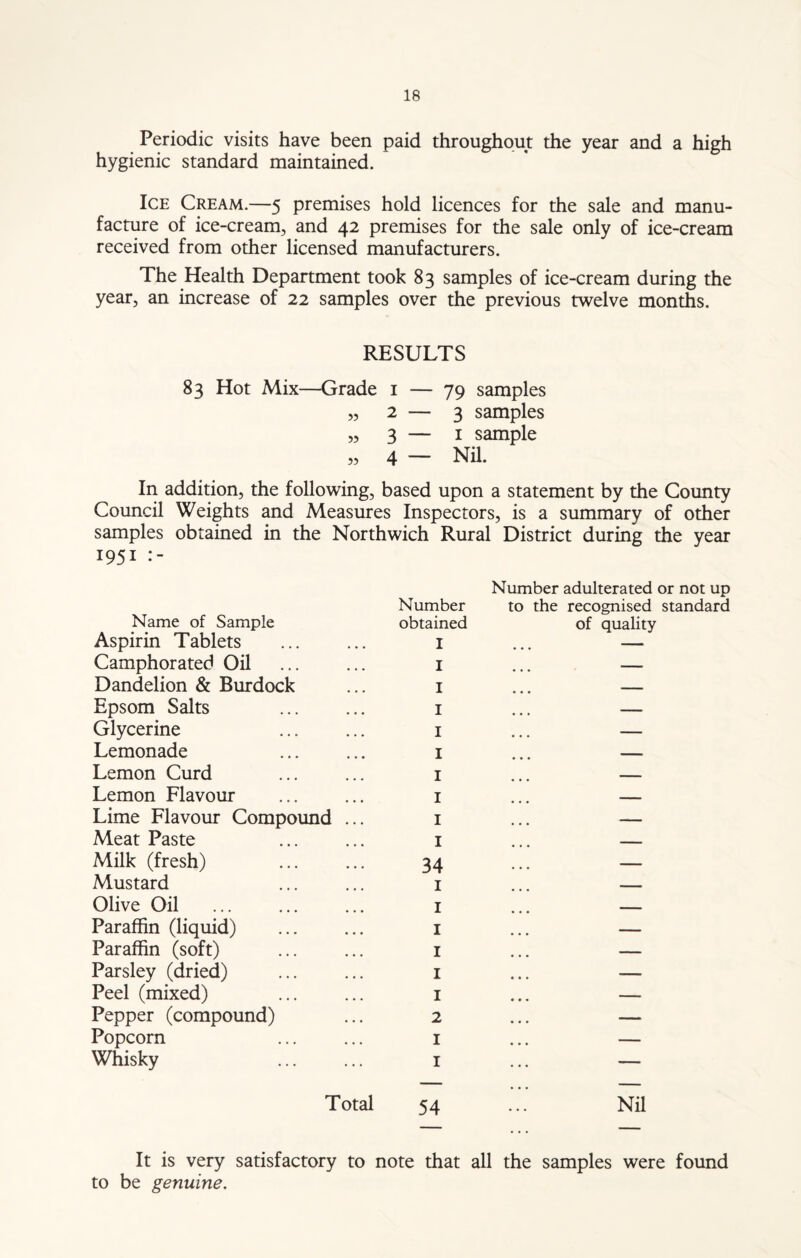 Periodic visits have been paid throughout the year and a high hygienic standard maintained. Ice Cream.—5 premises hold licences for the sale and manu¬ facture of ice-cream, and 42 premises for the sale only of ice-cream received from other licensed manufacturers. The Health Department took 83 samples of ice-cream during the year, an increase of 22 samples over the previous twelve months. RESULTS 83 Hot Mix—Grade 1 — ?5 2 5? 3 » 4 79 samples 3 samples 1 sample Nil. In addition, the following, based upon a statement by the County Council Weights and Measures Inspectors, is a summary of other samples obtained in the Northwich Rural District during the year 1951 Name of Sample Aspirin Tablets Camphorated Oil Dandelion & Burdock Epsom Salts Glycerine Lemonade Lemon Curd Lemon Flavour Lime Flavour Compo Meat Paste Milk (fresh) Mustard Olive Oil ... Paraffin (liquid) Paraffin (soft) Parsley (dried) Peel (mixed) Pepper (compound) Popcorn Whisky und Total Number obtained I I I I I I I I I I 34 1 1 1 1 1 1 2 1 1 54 Number adulterated or not up to the recognised standard of quality Nil It is very satisfactory to note that all the samples were found to be genuine.
