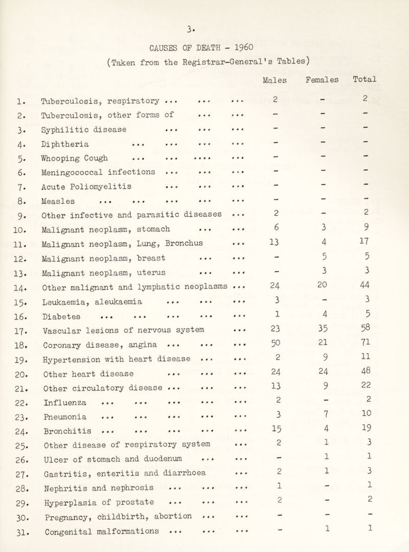 1. 2. 3. 4- 5- 6. 7- 8. 9- 10. 11. 12. 13. 14- 15- 16. 17- 18. 19- 20. 21. 22. 23. 24- 25- 26. 27- 28. 29- 30. 31- CAUSES OP DEATH - I960 (Taken from the Registrar-General's Tables) Males Females Total Tuberculosis, respiratory ... Tuberculosis, other forms of Syphilitic disease • Diphtheria • • • ••• Whooping Cough Meningococcal infections Acute Poliomyelitis # ♦ o » ♦ « 0 9 0 Measles 9 9 0 0 0 9 0 9 9 0 9 0 9 0 9 9 0 0 0 0 0 0 9 9 0 0 0 0 0 0 0 0 0 0 0 0 9 9 0 9 0 0 9 0 9 0 0 0 9 9 9 9 9 0 0 9 0 9 0 9 9 0 Other infective and parasitic diseases Malignant neoplasm, stomach ... Malignant neoplasm. Lung, Bronchus Malignant neoplasm, breast ... Malignant neoplasm, uterus *•• Other malignant and lymphatic neoplasms Leukaemia, aleukaemia ... ... Diabetes ... ••• ••• • • • Vascular lesions of nervous system Coronary disease, angina ... Hypertension with heart disease Other heart disease Other circulatory disease . Influenza Pneumonia Bronchitis Other disease of respiratory system Ulcer of stomach and duodenum Gastritis, enteritis and diarrhoea Nephritis and nephrosis Hyperplasia of prostate Pregnancy, childbirth, abortion Congenital malformations 0 0 0 0 0 0 9 9 0 0 9 9 0 9 9 9 0 0 0 9 0 0 0 0 9 0 9 2 — 2 2 — 2 6 3 9 13 4 17 - 5 5 - 3 3 24 20 44 3 mm 3 1 4 5 23 35 58 50 21 71 2 9 11 24 24 48 13 9 22 2 - 2 3 7 10 15 4 19 2 1 3 - 1 1 2 1 3 1 - 1 2 — 2 1 1