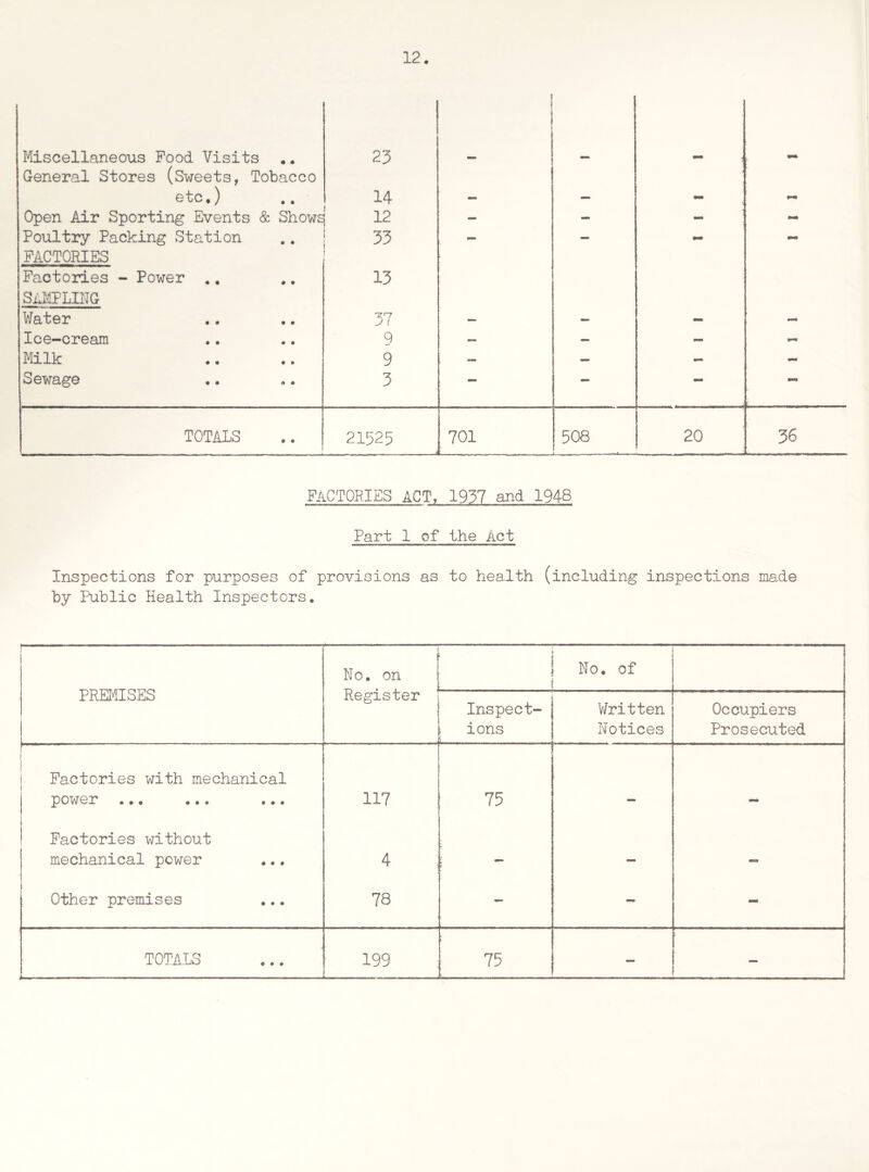 Miscellaneous Food Visits General Stores (Sweets, Tobacco 23 — - \ etc.) 14 - — - Open Air Sporting Events & Shows 12 — - - - Poultry Packing Station FACTORIES 33 *— Factories - Power .. SAMPLING 13 Water 37 — — — 0m* Ice-cream 9 — — — 9~* Milk 9 — — - - Sewage 3 — — TOTALS 1 21525 701 ■ 00 0 LTN 20 36 FACTORIES ACT, 1937 and 1948 Part 1 of the Act Inspections for purposes of provisions as to health (including inspections made by Public Health Inspectors. r ■ ..  1 . .- — 1 PREMISES l ... .. No. on Register No. of Inspect¬ ions Written Notices Occupiers Prosecuted Factories with mechanical power ... ... ... 117 75 Factories without mechanical power 4 ** jr — Other premises 78 - - - TOTALS 199 75 — —