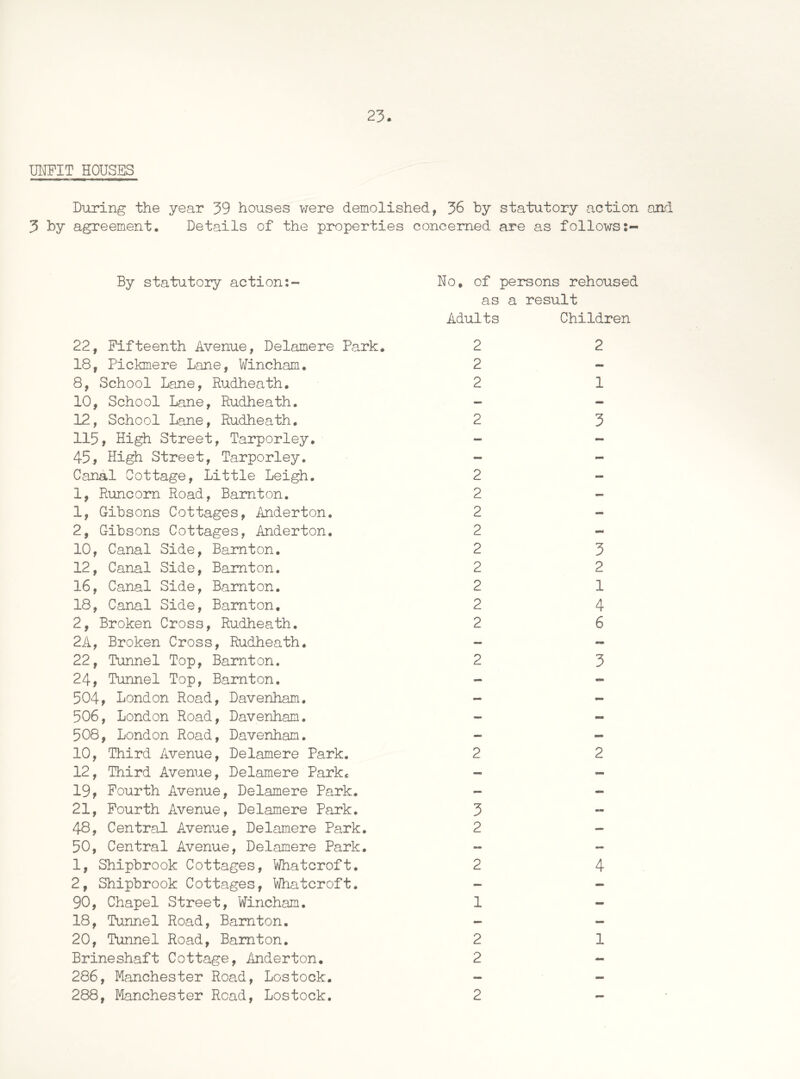 UNFIT HOUSES During the year 39 houses V7ere demolished, 36 by statutory action and 3 by agreement. Details of the properties concerned are as follows By statutory action 22, Fifteenth Avenue, Delamere Park. 18, Pickmere Lane, Wincham. 8, School Lane, Rudheath. 10, School Lane, Rudheath. 12, School Lane, Rudheath. 115, High Street, Tarporley. 45High Street, Tarporley. Canal Cottage, Little Leigh. 1, Runcorn Road, Bamton. 1, Gibsons Cottages, Anderton. 2, Gibsons Cottages, Anderton. 10, Canal Side, Bamton. 12, Canal Side, Bamton. 16, Canal Side, Barnton. 18, Canal Side, Bamton, 2, Broken Cross, Rudheath. 2A, Broken Cross, Rudheath. 22, Tunnel Top, Barnton. 24, Tunnel Top, Bamton. 504, London Road, Davenham. 506, London Road, Davenham. 508, London Road, Davenham. 10, Third Avenue, Delamere Park. 12, Third Avenue, Delamere Parke 19, Fourth Avenue, Delamere Park. 21, Fourth Avenue, Delamere Park. 48, Centred- Avenue, Delamere Park. 50, Central Avenue, Delamere Park. 1, Shipbrook Cottages, Whatcroft. 2, Shipbrook Cottages, Whatcroft. 90, Chapel Street, Wincham. 18, Tunnel Road, Barnton. 20, Tunnel Road, Bamton. Brineshaft Cottage, Anderton. 286, Manchester Road, Lostock. 288, Manchester Read, Lostock. No, of persons rehoused as a result Adults Children 2 2 2 2 1 2 3 2 2 2 2 2 2 2 2 2 3 2 1 4 6 2 3 2 3 2 2 1 2 2 2 2 4