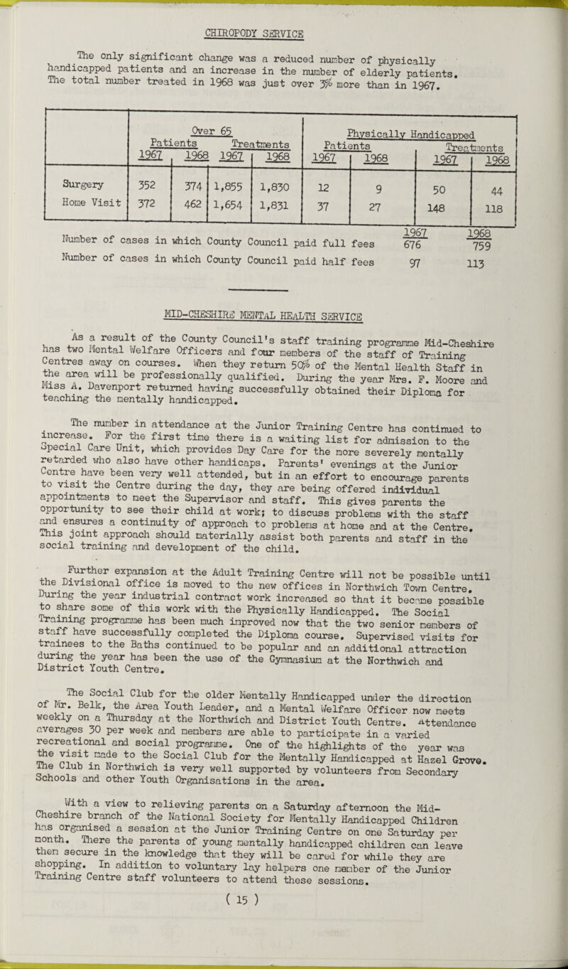 CHIROPODY SERVICE i The only significant change was a reduced number of physically handicapped patients and an increase in the number of elderly patients. The total number treated in 1968 was just over f/o more than in 1967. Over 65 Patients Treatments Physically Ilondicanned Patients Treatments 1261 1968 1261 1968 1967 1968 1967 1968 Surgery 352 374 1,855 1,830 12 9 50 44 Home Visit 372 462 1,654 1,831 37 27 148 118 Number of cases in which County Council paid full fees Number of cases in which County Council paid half fees 676 97 1^68 759 113 MID-CHESHIRE MENTaL HEALTH SERVICE! . ,As n r(rs^lt. the County Council’s staff training programme Mid-Cheshire has two Mental Welfare Officers and four members of the staff of Training Centres away on courses. When they return 50> of the Mental Health Staff in the area mil be professionally qualified. During the year Mrs. F. Moore and Miss A. Davenport returned having successfully obtained their Diploma for teaching the mentally handicapped. The number in attendance at the Junior Training Centre has continued to increase. For the first time there is a waiting list for admission to the opecial Care Unit, which provides Day Care for the more severely mentally retarded who also have other handicaps. Parents’ evenings at the Junior Centre have been very well attended, but in an effort to encourage parents to visit the Centre during the day, they are being offered individual appointments to meet the Supervisor and staff. This gives parents the opportunity to see their child at work; to discuss problems with the staff and ensures a continuity of approach to problems at home and at the Centre. This joint approach should materially assist both parents and staff in the social training and development of the child. Further expansion at the Adult Training Centre will not be possible until the Divisional office is moved to the new offices in Northwich Town Centre, i uring the year industrial contract work increased so that it became possible to share some of this work with the Physically Handicapped. The Social Training programme has been much improved now that the two senior members of staff have successfully completed the Diploma course. Supervised visits for trainees to the Baths continued to be popular and an additional attraction during the year has been the use of the Gymnasium at the Northwich and District Youth Centre. . Tr ^ Social Club for the older Mentally Handicapped under the direction of fir. Belk, the Area Youth Leader, and a Mental Welfare Officer now meets weekly on a Thursday at the Northwich and District Youth Centre, attendance averages 30 per week and members are able to participate in a varied recreational and social programme. One of the highlights of the year was 51e visit made to the Social Club for the Mentally Handicapped at Hazel Grove. The Club in Northwich is very well supported by volunteers from Secondary Schools and other Youth Organisations in the area. With a view to relieving parents on a Saturday afternoon the Mid- heshire branch of the National Society for Mentally Handicapped Children has organised a session at the Junior Training Centre on one Saturday per month. There the parents of young mentally handicapped children can leave tnen secure in the knowledge that they will be cared for while they are shopping. In addition to voluntary lay helpers one member of the Junior raining Centre staff volunteers to attend these sessions.