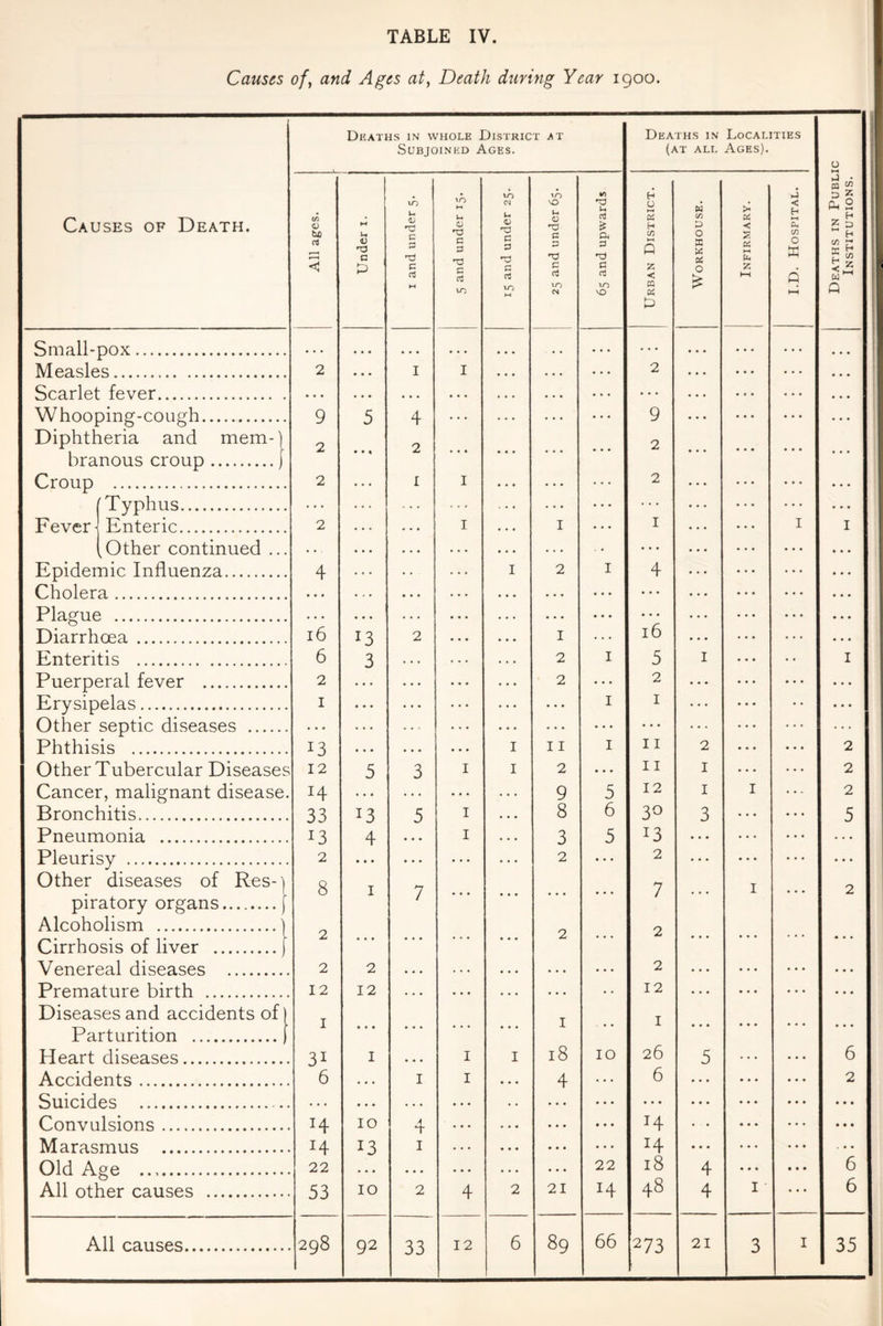 TABLE IV. Causes of, and Ages at, Death during Year 1900. Causes of Death. Small-pox. Measles. Scarlet fever. Whooping-cough. Diphtheria and mem-| branous croup.j Croup . ( TvdIius 2 • • « Fever ] Enteric. (Other continued ... Epidemic Influenza. Cholera 2 4 Plague Diarrhoea . 16 13 Enteritis . 6 3 Puerperal fever . 2 ... Erysipelas. 1 * ♦ • Other septic diseases . • • • ... Phthisis . 13 Other Tubercular Diseases 12 5 Cancer, malignant disease. H * . • Bronchitis. 33 *3 Pneumonia . 13 4 Pleurisy . 2 • • • Other diseases of Res-] 8 1 piratory organs.j Alcoholism .) Cirrhosis of liver .f 2 ... Venereal diseases . 2 2 Premature birth . 12 12 Diseases and accidents of Parturition . 1 • • • Heart diseases. 31 1 Accidents. 6 • • . Suicides . Convulsions. H 10 Marasmus . I4 13 Old Age . 22 All other causes . 53 10 All causes. 298 92 o bfi rt Deaths in whole District at Subjoined Ages. U •d C P U <D *d C P d c d 4 2 1 7 4 1 33 O d a p d c d 12 to (N <V d c p d c d to vO d d c p d c d to e* 1 2 2 I I 2 9 8 3 2 1 18 4 21 89 d u d & CL P d a d to vO 5 6 10 22 H Deaths in Localities (at all Ages). o 2 H ert Z < m a P 9 2 2 4 *1*6 5 2 1 11 11 12 3° 13 2 7 2 12 26 6 J4 H 18 48 66 273 w p o X M Z O £ 2 I I 3 4 4 21 CL < is CL £ < H ►—« CL C/) O 1 o m w 3 Z 2 2 2 5 6 2 6 6 35