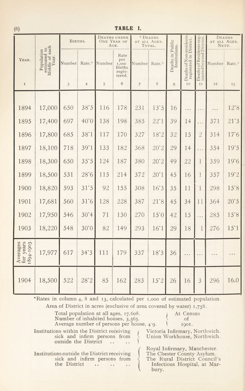 Births. Deaths under One Year of Age. * Deaths at all Ages. Total. 0 -Q in £ G a) 53.2 *c75 to 1 b£ -*-* d) 0 u cr. *-• <s. G VG Deaths at all Ages. Nett. Year. 1 Population estimated tc Middle of eac Year. Number 3 Rate.* 4 Number 5 Rate per 1,000 Births regis¬ tered. 6 Number 7 Rate.* 8 CL O c'-§  r”' -+-» c/) • rj -C m a! ® CD M Q 9 0) NT VQ £ c O ^ TJ ^ <D O ^ *G cS’S> <D 0) Q u 10 oQ rs (/) c £ p HH , <L) O rQ (Si X <D ■4-* S 2 Q.S2 11 Number 12 Rate.* 13 1894 17,000 650 38*5 116 178 231 13*5 16 12*8 1895 17,400 697 40'0 138 198 385 22*1 39 14 371 21*3 1896 17,800 685 38*1 117 170 327 18*2 32 15 2 314 17*6 1897 18,100 718 39*1 133 182 368 20*2 29 14 354 19*5 1898 18,300 650 35*5 124 187 380 20*2 49 22 1 359 19*6 1899 18,500 531 28*6 115 214 372 20*1 45 16 1 357 19*2 1900 18,820 593 31'5 92 155 308 16*3 35 11 1 298 15*8 1901 17,681 560 31*6 128 228 387 21*8 45 34 11 364 20*5 1902 17,950 546 30*4 71 130 270 15*0 42 15 285 15*8 1903 18,220 548 30*0 82 149 293 16*1 29 18 1 276 15*1 Averages for years 1894-1903. 17,977 617 34*3 111 179 337 18*3 36 ... • • • 1904 18,500 522 28*2 85 162 283 15*2 26 16 3 296 16.0 *Rates in column 4, 8 and 13, calculated per 1,000 of estimated population. Area of District in acres (exclusive of area covered by water) 1,758. Total population at all ages, 17,608. i At Census Number of inhabited houses, 3,565. • of Average number of persons per house, 4-9. 1 1901. Institutions within the District receiving sick and infirm persons from outside the District I Victoria Infirmary, Northwich. Union Workhouse, Northwich. Institutions outside the District receiving sick and infirm persons from the District Royal Infirmary, Manchester. The Chester County Asylum. The Rural District Council’s Infectious Hospital, at Mar- bury.