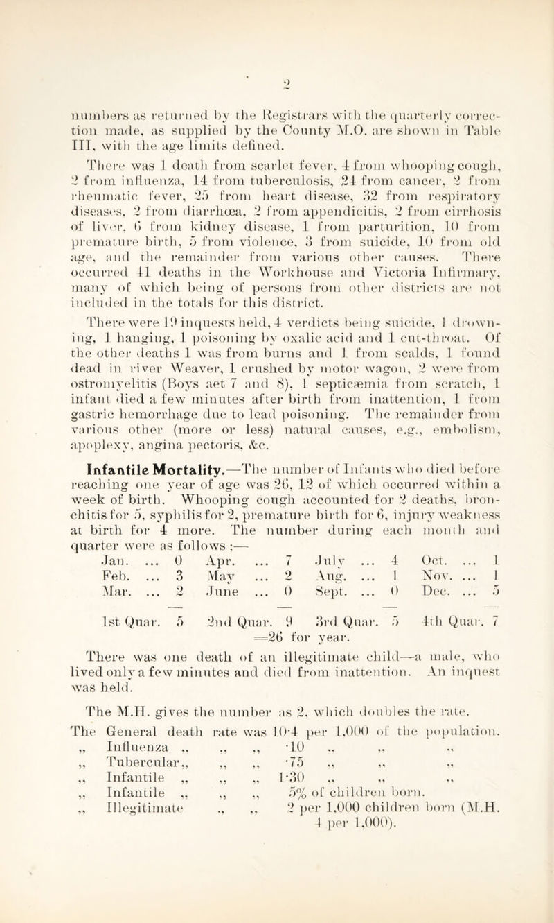 numbers as returned by the Registrars with the quarterly correc¬ tion made, as supplied by the County M.O. are shown in Table III, with the age limits defined. There was 1 death from scarlet fever. 4 from whooping cough, 2 from influenza, 14 from tuberculosis, 24 from cancer, 2 from rheumatic fever, 25 from heart disease, 32 from respiratory diseases, 2 from diarrhoea, 2 from appendicitis, 2 from cirrhosis of liver, (1 from kidney disease, 1 from parturition, 10 from premature birth, 5 from violence, 3 from suicide, 10 from old age, and the remainder from various other causes. There occurred 41 deaths in the Workhouse and Victoria Infirmary, many of which being of persons from other districts are not included in the totals for this district. There were 19 inquests held, 4 verdicts being suicide, 1 drown¬ ing, 1 hanging, 1 poisoning by oxalic acid and 1 cut-throat. Of the other deaths 1 was from burns and 1 from scalds, 1 found dead in river Weaver, 1 crushed by motor wagon, 2 were from ostromyelitis (Boys aet 7 and 8), 1 septicaemia from scratch, 1 infant died a few minutes after birth from inattention, 1 from gastric hemorrhage due to lead poisoning. The remainder from various other (more or less) natural causes, e.g., embolism, apoplexy, angina pectoris, &c. Infantile Mortality.—The number of Infants who died before reaching one year of age was 26, 12 of which occurred within a week of birth. Whooping cough accounted for 2 deaths, bron¬ chitis for 5, syphilis for 2, premature birth for 6, injury weakness at birth for 4 more. The number during each month and quarter were as follows :— Jan. ... () Apr. ... 7 July ... 4 Oct. ... 1 Feb. ... 3 May ... 2 Aug. ... 1 Nov. ... 1 Mar. ... 2 June ... 0 Sept. ... 0 Dec. ... 5 1st Qua i*. 7) 2nd Quar. 9 3rd Quar. 5 =26 for year. 4th Quar. 7 There was one death of an illegitimate child—a male, who lived only a few minutes and died from inattention. An inquest was held. The M.H. gives the numbei Phe General death rate was 57 Influenza „ «> ^ 7 5 57 Tubercular,, 75 77 75 Infantile ,, 75 « • 55 Infantile ,, 75 75 *75 Illegitimate •7 5 5 • as 2. which doubles the rate. 10'4 per 1,000 of the population. 10 ., ,, ,, *7 r I O ,, ,, 51 1 30 ,, ,, .. 5% of children born. 2 per 1,000 children born (M.H.