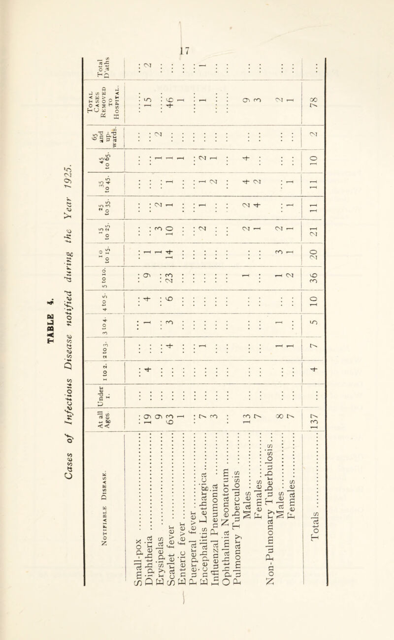 Cases of Infectious Disease notified during the Year 1925. , M co • cm • o cfl Hq * * Q J ►J to W < : in 'sO r-H • r-H • • O'i <~0 07 r-H 00 o < 2 H 8> H CJ w o * r-H • rt- « tc C/3 65 and up- ard 07 & VO uOVO • • T—1 --1 r-H • CM h • Th ; # , O • i • ’ 1 r-H V/) CO 07 07 in >n m W n CM CM H »o M o . . . CO o : r-H . : 07 : ; 07 ■—h 07 r-H r-H 07 o 5 I r_H r-H H ; • • • • co O M O • r-H • • • • . 07 6 ►H • co • • • • r-H r-H 07 X o . 07 : . • CO iO <u T3 C D ^3 c/j : co 02 CO ’—i • N co * fO O oo Oo *o &0 . r-H KO • • r-H CO <1 <! r-H m in O H V) < u SO Q w - pq < tu H O Z X o o- I *rt rt • |-H Vh <D X! a u CD W iS £ <D a t> £ T3 >1 o3 ^ o J-t <D P> CD O • r*H V-h CD u* (D > CD rt u tUD i-i rt X CD C/2 rt Vh CD rt X Do a Vo <D CD • O £ .52 rt • i-H c o 3 CD G PU Is N G cD G X C/2 o 3 c/2 rt O <D e C ^ D 8|| •5 * s J3 G O G X Vh C/) (D CD rt G c H D rt X (/) P W (/) W Cp ral Co G O P< C/2 D rt rt G O G Oh I G O £ C/2 JD rt £ D £ Totals