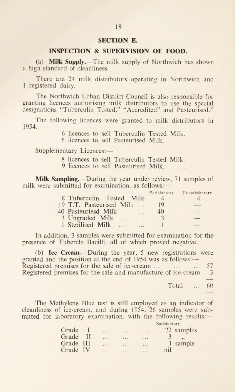 SECTION E. INSPECTION & SUPERVISION OF FOOD. (a) Milk Supply .—The milk supply of Northwich has shown a high standard of cleanliness. There are 24 milk distributors operating in Northwich and 1 registered dairy. The Northwich Urban District Council is also responsible for granting licences authorising milk distributors to use the special designations “Tuberculin Tested,” “Accredited” and Pasteurised.” The following licences were granted to milk distributors in 1954:— 6 licences to sell Tuberculin Tested Milk. 6 licences to sell Pasteurised Milk. Supplementary Licences:— 8 licences to sell Tuberculin Tested Milk. 9 licences to sell Pasteurised Milk. Milk Sampling.—During the year under review, 71 samples of milk were submitted for examination, as follows:— Satisfactory 8 Tuberculin Tested Milk 4 19 T.T. Pasteurised Milk ... 19 40 Pasteuriesd Milk ... 40 3 Ungraded Milk ... ... 3 1 Sterilised Milk ... ... 1 Tn addition, 3 samples were submitted for examination for the presence of Tubercle Bacilli, all of which proved negative. (b) Ice Cream.—During the year, 5 new registrations were granted and the position at the end of 1954 was as follows:— Registered premises for the sale of ice-cream ... ... ... 57 Registered premises for the sale and manufacture of ice-cream 3 Total ... 60 Unsatisfactory 4 The Methylene Blue test is still employed as an indicator of cleanliness of ice-cream, and during 1954, 26 samples were sub¬ mitted for laboratory examination, with the following results:— Grade I Grade II Grade III Grade IV Satisfactory. 22 samples 3 „ 1 sample nil