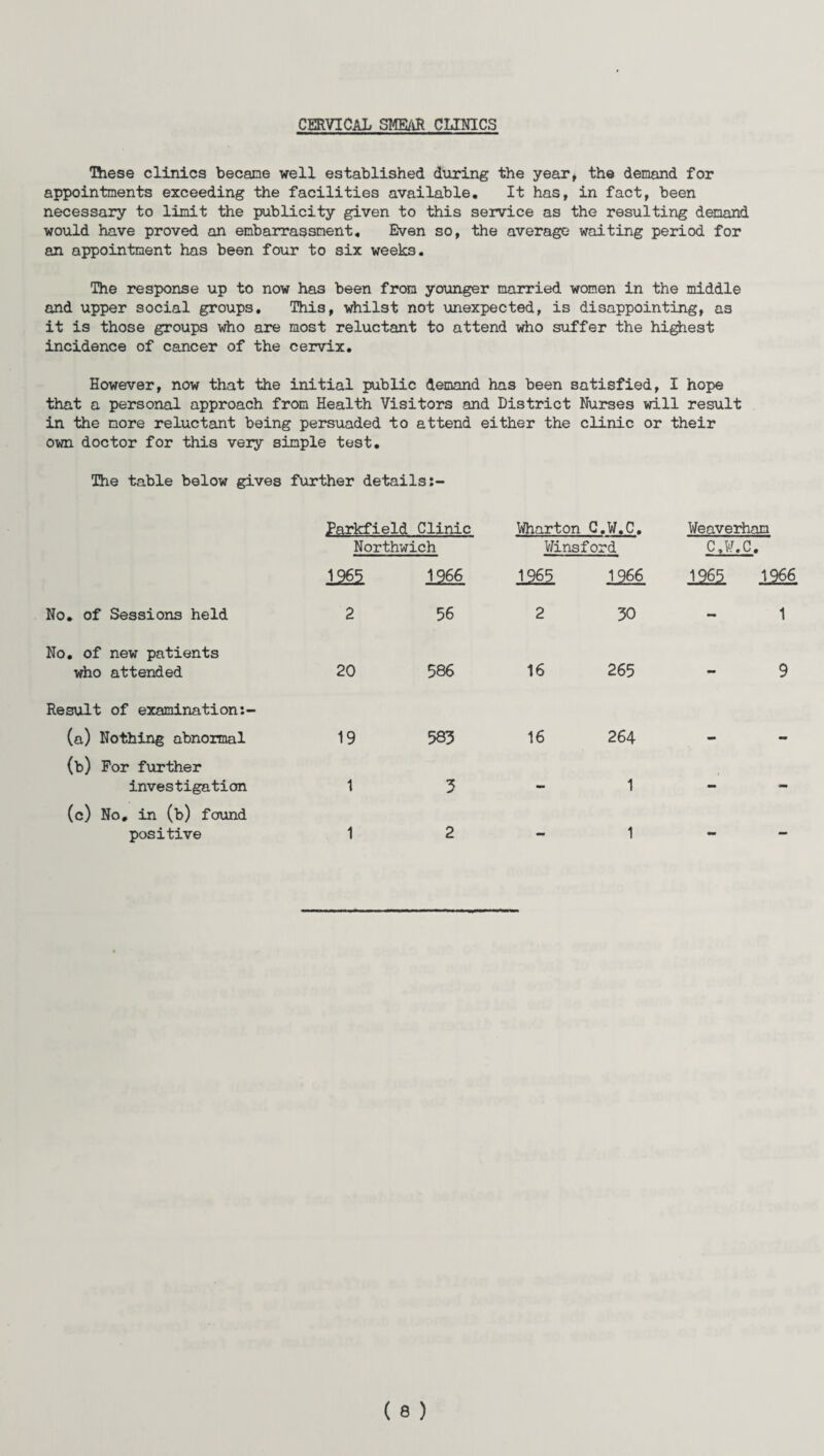 CERVICAL SMEAR CLINICS Hiese clinics became well established during the year, the demand for appointments exceeding the facilities available. It has, in fact, been necessary to limit the publicity given to this service as the resulting demand would have proved an embarrassment. Even so, the average waiting period for an appointment has been four to six weeks. The response up to now has been from younger married women in the middle and upper social groups. This, whilst not unexpected, is disappointing, as it is those groups who are most reluctant to attend who suffer the highest incidence of cancer of the cervix. However, now that the initial public demand has been satisfied, I hope that a personal approach from Health Visitors and District Nurses will result in the more reluctant being persuaded to attend either the clinic or their own doctor for this veiy simple test. The table below gives further details:- Parkfield Clinic Wharton C.W.C. Weaverham Northwich Winsford C.W.C. 1965 1 966 1965 1966 1965 1966 No. of Sessions held 2 56 2 30 - 1 No. of new patients who attended 20 586 16 265 - 9 Result of examination:- (a) Nothing abnormal 19 583 16 264 . . (b) For further investigation 1 3 1 — (c) No. in (b) found positive 1 2 1 mm