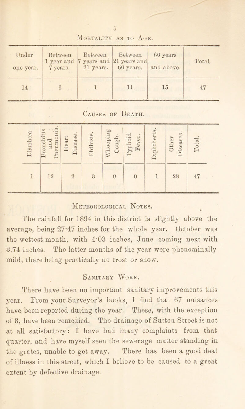 Mortality as to Age. Under Between Between Between 60 years 1 year and 7 years and 21 years and Total. one year. 7 years. 21 years. 60 years. and above. 14 6 1 11 15 47 Causes of Death. Diarrhoea Bronchitis and Pneumonia. Heart Disease. | Phthisis. Whooping Cough. Typhoid Fever. Diphtheria. Jj Other Diseases. I Total. 1 12 2 3 0 0 1 28 47 Meteorological Notes. \ The rainfall for 1894 in this district is slightly above the average, being 27*47 inches for the whole year. October was the wettest month, with 4*08 inches, June coming next with 3.74 inches. The latter months of the year were phenominally mild, there being practically no frost or snow. Sanitary Work. There have been no important sanitary improvements this year. From your Surveyor’s books, I find that 67 nuisances have been reported during the year. These, with the exception of 3, have been remedied. The drainage of Sutton Street is not at all satisfactory: I have had many complaints from that quarter, and have myself seen the sewerage matter standing in the grates, unable to get away. There has been a good deal of illness in this street, which I believe to be caused to a great extent by defective drainage.