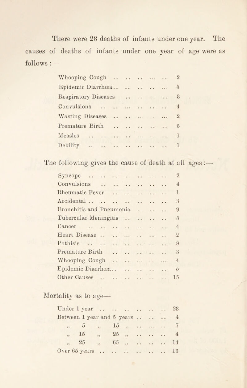 There were 28 deaths of infants under one year. The causes of deaths of infants under one year of age were as follows :— Whooping Cough . 2 Epidemic Diarrhoea. 5 Respiratory Diseases . 3 Convulsions . 4 Wasting Diseases . 2 Premature Birth . 5 Measles . 1 Debility . 1 The following gives the cause of death at all ages:— Syncope . 2 Convulsions . 4 Rheumatic Fever . 1 Accidental. 3 Bronchitis and Pneumonia . 9 Tubercular Meningitis. 5 Cancer . 4 Heart Disease. 2 Phthisis . 8 Premature Birth . .. .. B Whooping Cough . 4 Epidemic Diarrhoea. 5 Other Causes. 15 Mortality as to age— Under 1 year. 23 Between 1 year and 5 years. 4 „ 5 „ 15 „ 7 „ 15 „ 25 „ 4 „ 25 „ 65 14 Over 65 years. 13