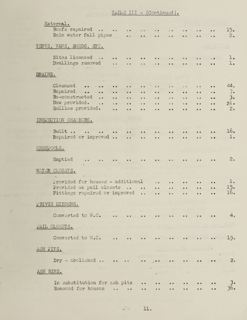 External. Roofs repaired. .. .. t. .. «. .. Ip. Rain water fall pipes . 2.- TENTS, VANS, SHEDS, ETC. Sites licenced. 1* Dwellings removed .. .. .. .. 1. DRAINS. Cleansed .. ... .. . .. 44. Repaired. .. ~J, Ro-constructed. 3* Now provided. .. 2X • Gullies provided. . 2. INSPECTION CHA-BCRS. Built. l6. Repaired or improved.. 1. CESSPOOLS. Emptied .* 2. WATER CLOSETS. provided for houses - additional .. 1. Provided ox pail closets. 15» Fittings repaired or improved .. .. l6. p'RIVIS MIDDENS. Converted to W.C. . 4, p'AIL CLOSETS. Converted to W.C. .. .. .. .. Ip. jpSH xITS. Dry - abolished. .. ,.. .. .. .. 2. ASH BINS. In substitution for ash pits . 3» Renewed for houses . ..