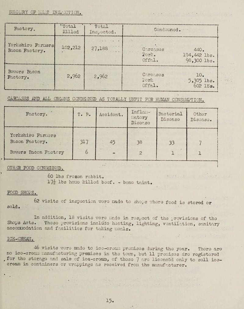 sii. ;„;rt of insnxt i on . Factory. “Total Killed Total Inspected. Condemned. Yorkshire Farmers Bacon Factory. 102,212 # 27,188 4 Carcases 440. Fork. 194,442 lbs. Offal. 98,300 lbs. Bowers Bacon Factory, 2,962 2,962 Carcases 10, York 5,305 lbs. Offal. 602 lbs. CARCASES AND ALL ORGANS CCNDE.NED AS TOTALLY UNFIT FOE HUMAN CONSUMPTION. Factory. T. B. Accident. Inflam¬ matory Disease Bacterial Disoaso — Other Disoaso. Yorkshire Farmers Bacon Factory, 317 45 38 33 7 Bowers Bacon Factory 6 - 2 —- 1 1 OTHdR FOOD CCNNELINQD. 60 lbo frozen rabbit. 17-g- lbs homo killed boof. - bono taint. FOOD SHOPS, 62 visits ol inspection were made to slioi/S whore food is stored or sold. In addition, 13 visits vzero made in ros^oct of tho xrovisions of tho Shops Acts. Tho30 provisions includo heating, lighting, ventilation, sanitary accomodation and facilities for taking coals. ICE-CREALI. 46 visits \70r0 mado to ice-cream prenisos during tho year. There aro no ico-creau manufacturing premises in the town, but 11 promises are registered . f°r Iko stor.ago and sale of ice-croan, of thoso ~J aro licenced only to soil ice¬ cream in containers or wrappings as received from the manufacturer.