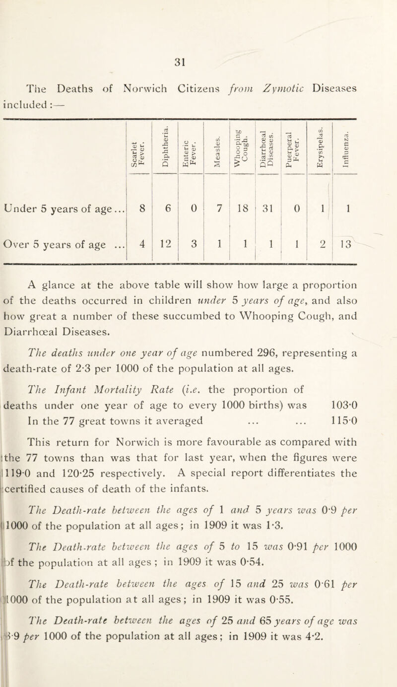 31 The Deaths of Norwich Citizens from Zymotic Diseases included :— Scarlet Fever. Diphtheria. Enteric Fever. Measles. Whooping Cough. Diarrhoeal Diseases. Puerperal P'ever. Erysipelas. Influenza. Under 5 years of age... 8 6 0 7 18 31 0 1 1 Over 5 years of age ... 4 12 3 1 1 1 1 2 13 A glance at the above table will show how large a proportion of the deaths occurred in children under 5 years of age, and also how great a number of these succumbed to Whooping Cough, and Diarrhoeal Diseases. The deaths under one year of age numbered 296, representing a death-rate of 2-3 per 1000 of the population at all ages. The Infant Mortality Rate (i.e. the proportion of deaths under one year of age to every 1000 births) was 103*0 In the 77 great towns it averaged ... ... 115-0 This return for Norwich is more favourable as compared with tthe 77 towns than was that for last year, when the figures were 119-0 and 120*25 respectively. A special report differentiates the certified causes of death of the infants. The Death-rate between the ages of 1 and 5 years was 0'9 per i 1000 of the population at all ages; in 1909 it was 1*3. The Death-rate between the ages of 5 to 15 was 0-91 per 1000 jbf the population at all ages ; in 1909 it was 0-54. The Death-rate betiveen the ages of 15 and 25 was 0*61 per 1000 of the population at all ages; in 1909 it was 0-55. The Death-rate between the ages of 25 and 65 years of age was T9 per 1000 of the population at all ages; in 1909 it was 4*2.