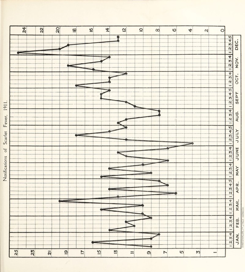 Notifications of Scarlet Fever, 1911. •>/ri/mhoh iOH.cn oj.7 ‘nmtsM saaio