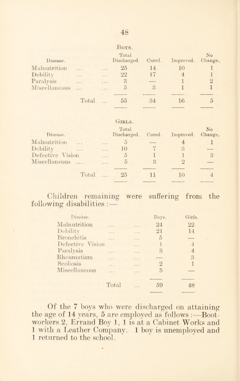 Disease. Boys. Total Discharged. Cured. Improved. No Change, Malnutrition 25 14 10 1 Debility 22 17 4 1 Paralysis 3 — 1 2 Miscellaneous ... 5 3 1 1 Total 55 34 16 5 Disease. Girls. Total Discharged. Cured. Improved. No Change, Malnutrition 5 — 4 1 Debility 10 7 3 — Defective Vision 5 1 1 3 Miscellaneous ... 5 3 2 — Total 25 11 10 4 Children remaining were suffering from the following disabilities Disease. Malnutrition Bovs. t/ 24 Girls. 22 Debility 21 14 Bronchitis ... 5 — Defective Vision 1 4 Paralysis 3 4 Bheumatism ... — 3 Scoliosis 2 1 Miscellaneous ... 3 — Total 59 48 Of the 7 boys who were discharged on attaining the age of 14 years, 5 are employed as follows :—Boot- workers 2, Errand Boy 1, 1 is at a Cabinet Works and 1 with a Leather Company. 1 boy is unemployed and 1 returned to the school.