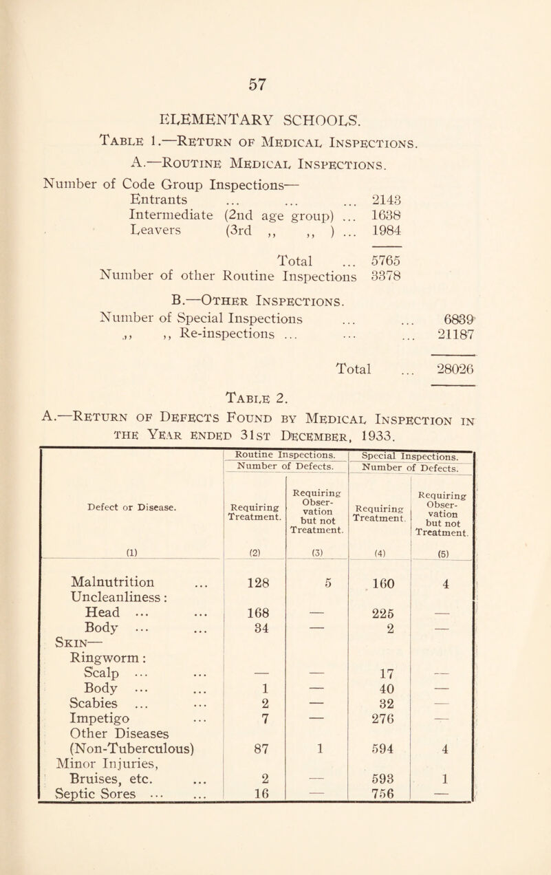 ELEMENTARY SCHOOLS. Table 1.—Return of Medical Inspections. A.—Routine Medical Inspections. Number of Code Group Inspections— Entrants Intermediate (2nd age group) ... Leavers (3rd ,, ,, ) ... Total Number of other Routine Inspections B.—Other Inspections. Number of Special Inspections ,, Re-inspections ... 2143 1638 1984 5765 3378 6839 21187 Total ... 28026 Table 2. A. Return of Defects Found by Medical Inspection in the Year ended 31st December, 1933. Routine Inspections. Special Inspections. Number of Defects. Number of Defects. Defect or Disease. (1) Requiring Treatment. (2) Requiring Obser¬ vation but not Treatment. (3) Requiring Treatment. (4) Requiring Obser¬ vation but not Treatment. (5) Malnutrition 128 5 160 4 Uncleanliness: Head ... 168 225 Body ... 34 — 2 — Skin— Ringworm: Scalp 17 Body 1 — 40 — Scabies 2 — 32 — Impetigo 7 — 276 — Other Diseases (Non-Tuberculous) 87 1 594 4 Minor Injuries, Bruises, etc. 2 _ 593 1 Septic Sores ... 16 — 756 —