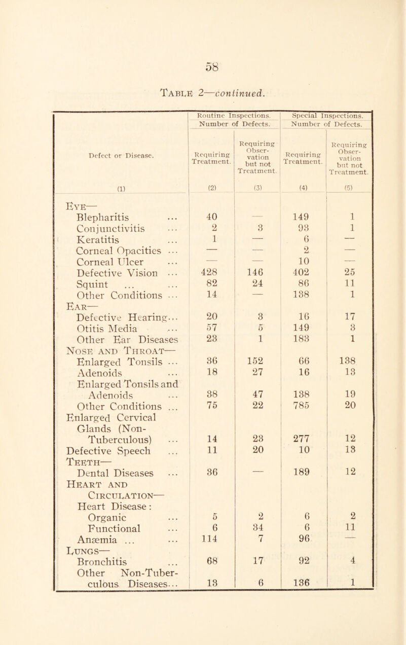 Table 2—continued. Routine Inspections. Special Inspections. Number of Defects. Number of Defects. Defect or Disease. (1) Requiring Treatment. (2) Requiring Obser¬ vation but not Treatment. (3) Requiring Treatment. (4) Requiring Obser¬ vation but not Treatment. (5) Eye— Blepharitis 40 —— 149 1 Conjunctivitis 2 3 93 1 Keratitis 1 _ 6 — Corneal Opacities ••• — — 2 — Corneal Ulcer — 10 — Defective Vision ••• 428 146 402 25 Squint 82 24 86 11 Other Conditions ••• 14 — 138 1 Ear— Defective Hearing.,. 20 3 16 17 Otitis Media 57 5 149 3 Other Ear Diseases 23 1 183 1 Nose and Throat— Enlarged Tonsils ••• 36 152 66 138 Adenoids 18 27 16 13 Enlarged Tonsils and Adenoids 38 47 138 19 Other Conditions ... 75 22 785 20 Enlarged Cervical Glands (Non- Tuberculous) 14 23 277 12 Defective Speech 11 20 10 13 Teeth— Dental Diseases 36 — 189 12 Heart and Circulation— Heart Disease: Organic 5 2 6 2 Functional 6 34 6 11 Anaemia ... 114 7 96 — Eungs— Bronchitis 68 17 92 4 Other Non-Tuber- culous Diseases... 13 6 136 1