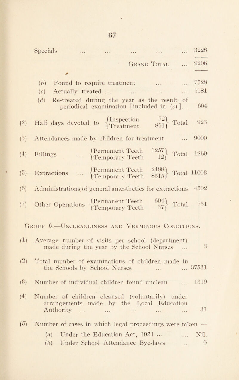 Specials ... 3228 Grand Total 9206 A (b) Found to require treatment 7528 (c) Actually treated ... . . . • . . 5181 (d) Re-treated during the year as the result of periodical examination | included in (c)]... 604 (2) Half days devoted to Ii^speetio1! J \ 1 reatment 72\ 851/ Total 928 (3) Attendances made by children for treatment 9000 (4) \ • -ii • f Permanent Teeth Fillings ... ^ ( 1 emporary 1 eeth 12571 12/ Total 1260 (5) ta . .. (Permanent Teeth Extractions ... <^ ^ t { 1 emporary 1 eeth 2488/ 8515/ Total 11008 (6) Administrations of general anaesthetics for extractions 4502 (7) ~ /Permanent Teeth Othei Operations \ ata ,1 L ( i emporary 1 eeth 694/ 37/ Total 731 Group 6.—Uncleaneiness and Verminous Conditions. (1) Average number of visits per school (department) made during the year by the School Nurses ... 8 (2) Total number of examinations of children made in the Schools by School Nurses ••• ... 37531 (3) Number of individual children found unclean ... 1319’ (4) Number of children cleansed (voluntarily) under arrangements made by the Local Education Authority ... ... •• ... ... 31 (5) Number of cases in which legal proceedings were taken :— (a) Under the Education Act, 1921 ... ... Nil.