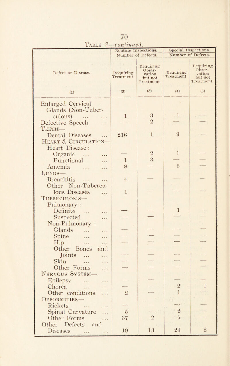 Table 2—continued. - j Routine Inspections. | Special Inspections. Number of Defects. Number of Defects. Defect or Disease. (1) Requiring Treatment. (2) Requiring Obser¬ vation but not Treatment (3) Requiring Treatment. (4) Requiring Obser¬ vation but not Treatment. ; (5) Enlarged Cervical Glands (Non-Tuber- culous) i 8 1 — Defective Speech — 2 — — Teeth— Dental Diseases 216 1 ‘J — Heart & Circulation— Heart Disease : Organic — 2 1 — Functional 1 8 — Anaemia 8 — 6 — Dungs— Bronchitis 4 — — — Other Non-Tubercu- lous Diseases 1 — — — Tuberculosis— Pulmonary : Definite — — 1 — Suspected — — — — Noil-Pulmonary : Glands — — — Spine — — — — Hip — — — Other Bones and Joints — — — — Skin . -— — — — Other Forms — — — Nervous System— Epilepsy — -— — — Chorea — — 2 1 Other conditions 2 —- 1 — Deformities— Rickets — — — — Spinal Curvature 5 — 2 __ Other Forms 87 2 5 — Other Defects and 1 Diseases 19 13 24 2