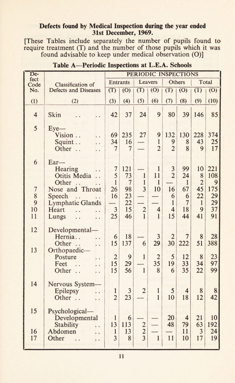 Defects found by Medical Inspection during the year ended 31st December, 1969. [These Tables include separately the number of pupils found to require treatment (T) and the number of those pupils which it was found advisable to keep under medical observation (O)] Table A—Periodic Inspections at L.E.A. Schools De- PERIODIC INSPECTIONS feet Code Classification of Entrants Leavers Others Total No. Defects and Diseases (T) (O) (T) (O) (T) (O) (T) (O) (1) (2) (3) (4) (5) (6) (7) (8) (9) (10) 4 Skin 42 37 24 9 80 39 146 85 5 Eye— Vision .. 69 235 27 9 132 130 228 374 Squint.. 34 16 — 1 9 8 43 25 Other .. 7 7 — 2 2 8 9 17 6 Ear— Hearing 7 121 — 1 3 99 10 221 Otitis Media .. 5 73 1 11 2 24 8 108 Other .. 1 7 1 1 — 1 2 9 7 Nose and Throat 26 98 3 10 16 67 45 175 8 Speech .. 16 23 — — 6 6 22 29 9 Lymphatic Glands — 22 — — 1 7 1 29 10 Heart 3 15 2 4 4 18 9 37 11 Lungs 25 46 1 1 15 44 41 91 12 Developmental— Hernia.. 6 18 3 2 7 8 28 Other .. 15 137 6 29 30 222 51 388 13 Orthopaedic— Posture 2 9 1 2 5 12 8 23 Feet 15 29 — 35 19 33 34 97 Other .. 15 56 1 8 6 35 22 99 14 Nervous System— Epilepsy 1 3 2 1 5 4 8 8 Other .. 2 23 — 1 10 18 12 42 15 Psychological— Developmental 1 6 — — 20 4 21 10 Stability 13 113 2 — 48 79 63 192 16 Abdomen 1 13 2 — — 11 3 24 17 Other 3 8 3 1 11 10 17 19