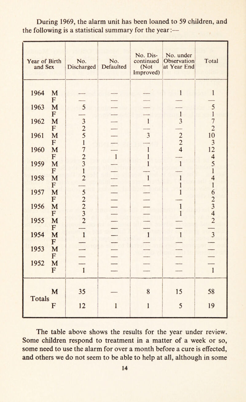 During 1969, the alarm unit has been loaned to 59 children, and the following is a statistical summary for the year:— Year of Birth and Sex No. Discharged No. Defaulted No. Dis¬ continued (Not Improved) No. under Observation at Year End Total 1964 M 1 1 F — — — 1963 M 5 — — 5 F — — 1 1 1962 M 3 — 1 3 7 F 2 — — 2 1961 M 5 — 3 2 10 F 1 — — 2 3 1960 M 7 •— i 4 12 F 2 1 1 — 4 1959 M 3 — 1 1 5 F 1 — — — 1 1958 M 2 — 1 1 4 F — — — 1 1 1957 M 5 — — 1 6 F 2 — 2 1956 M 2 _ — 1 3 F 3 — 1 4 1955 M 2 — — — 2 F — — — — — 1954 M 1 — 1 1 3 F — — — — — 1953 M — — — — — F — — — — — 1952 M — — — — — F 1 — — — 1 M 35 8 15 58 Totals F 12 1 1 5 19 The table above shows the results for the year under review. Some children respond to treatment in a matter of a week or so, some need to use the alarm for over a month before a cure is effected, and others we do not seem to be able to help at all, although in some