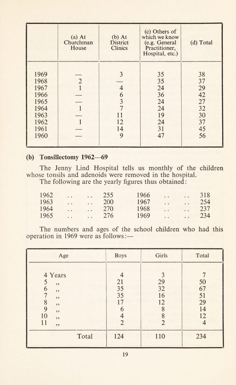 (a) At Churchman House (b) At District Clinics (c) Others of which we know (e.g. General Practitioner, Hospital, etc.) (d) Total 1969 3 35 38 1968 2 — 35 37 1967 1 4 24 29 1966 — 6 36 42 1965 — 3 24 27 1964 1 7 24 32 1963 — 11 19 30 1962 1 12 24 37 1961 — 14 31 45 1960 — 9 47 56 (b) Tonsillectomy 1962—69 The Jenny Lind Hospital tells us monthly of the children whose tonsils and adenoids were removed in the hospital. The following are the yearly figures thus obtained: 1962 .. 255 1966 318 1963 .. 200 1967 254 1964 .. 270 1968 237 1965 .. 276 1969 234 The numbers and ages of the operation in 1969 were as follows:— school children who had this Age Boys Girls Total 4 Years 4 3 7 5 „ 21 29 50 6 „ 35 32 67 7 „ 35 16 51 8 „ 17 12 29 9 „ 6 8 14 10 „ 4 8 12 11 „ 2 2 4 Total 124 110 234