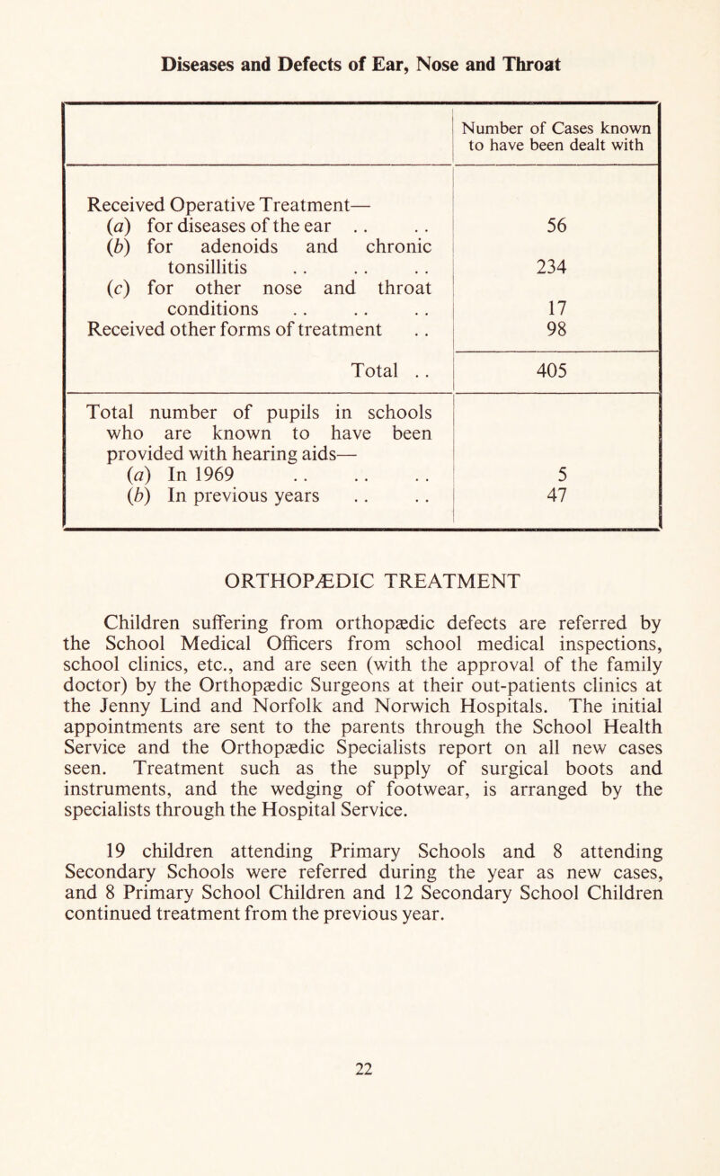 Diseases and Defects of Ear, Nose and Throat Number of Cases known to have been dealt with Received Operative Treatment— (a) for diseases of the ear .. 56 (b) for adenoids and chronic tonsillitis 234 (c) for other nose and throat conditions 17 Received other forms of treatment 98 Total .. 405 Total number of pupils in schools who are known to have been provided with hearing aids— (a) In 1969 . 5 (,b) In previous years 47 ORTHOPEDIC TREATMENT Children suffering from orthopaedic defects are referred by the School Medical Officers from school medical inspections, school clinics, etc., and are seen (with the approval of the family doctor) by the Orthopaedic Surgeons at their out-patients clinics at the Jenny Lind and Norfolk and Norwich Hospitals. The initial appointments are sent to the parents through the School Health Service and the Orthopaedic Specialists report on all new cases seen. Treatment such as the supply of surgical boots and instruments, and the wedging of footwear, is arranged by the specialists through the Hospital Service. 19 children attending Primary Schools and 8 attending Secondary Schools were referred during the year as new cases, and 8 Primary School Children and 12 Secondary School Children continued treatment from the previous year.