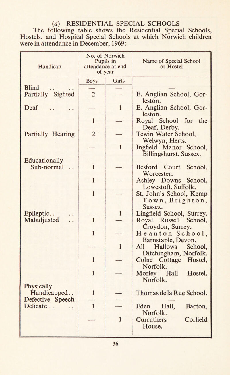 (a) RESIDENTIAL SPECIAL SCHOOLS The following table shows the Residential Special Schools, Hostels, and Hospital Special Schools at which Norwich children were in attendance in December, 1969:— Handicap No. of Norwich Pupils in attendance at end of year Name of Special School or Hostel Boys Girls Blind — — — Partially Sighted 2 E. Anglian School, Gor- leston. Deaf — 1 E. Anglian School, Gor- leston. 1 — Royal School for the Deaf, Derby. Partially Hearing 2 — Tewin Water School, Welwyn, Herts. -—- 1 Ingfield Manor School, Billingshurst, Sussex. Educationally Sub-normal .. 1 Besford Court School, Worcester. 1 — Ashley Downs School, Lowestoft, Suffolk. 1 St. John’s School, Kemp Town, Brighton, Sussex. Epileptic.. — 1 Lingfield School, Surrey. Maladjusted 1  Royal Russell School, Croydon, Surrey. 1 — Heanton School, Barnstaple, Devon. — 1 All Hallows School, Ditchingham, Norfolk. 1 — Colne Cottage Hostel, Norfolk. 1 — Morley Hall Hostel, Norfolk. Physically Handicapped.. 1 — Thomas de la Rue School. Defective Speech — — — Delicate .. 1 — Eden Hall, Bacton, Norfolk. 1 Curruthers Corfield House.