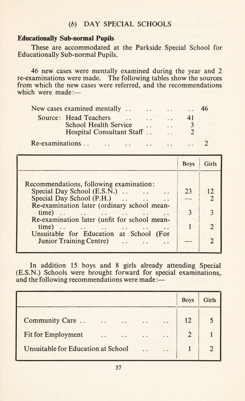 Educationally Sub-normal Pupils These are accommodated at the Parkside Special School for Educationally Sub-normal Pupils. 46 new cases were mentally examined during the year and 2 re-examinations were made. The following tables show the sources from which the new cases were referred, and the recommendations which were made:— New cases examined mentally .. .. .. .. 46 Source: Head Teachers .. .. .. 41 School Health Service .. .. 3 Hospital Consultant Staff .. .. 2 Re-examinations .. .. .. .. .. .. 2 Boys Girls Recommendations, following examination: Special Day School (E.S.N.) .. 23 12 Special Day School (P.H.) — 2 Re-examination later (ordinary school mean- time) • * •* * * •« «• m • 3 3 Re-examination later (unfit for school mean- time) •* •• •• •• •• •• 1 2 Unsuitable for Education at School (For Junior Training Centre) — 2 In addition 15 boys and 8 girls already attending Special (E.S.N.) Schools were brought forward for special examinations, and the following recommendations were made:— Boys Girls Community Care .. 12 5 Fit for Employment 2 1 Unsuitable for Education at School 1 2