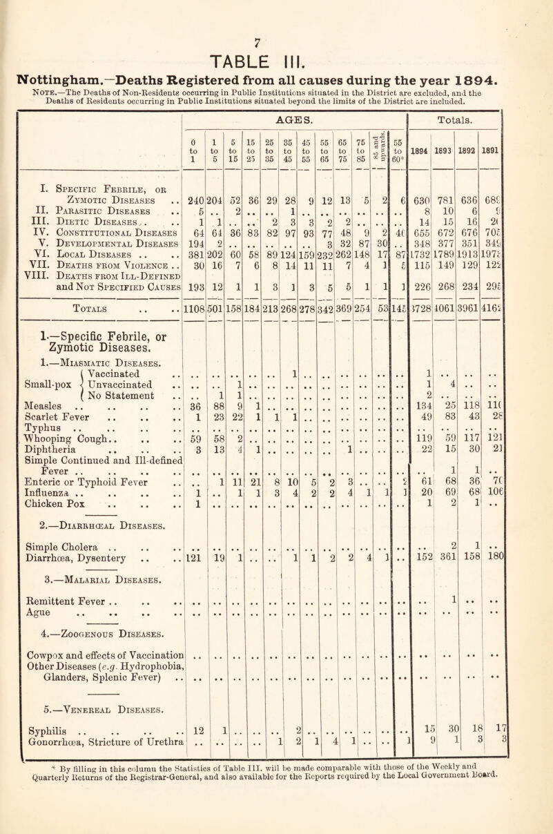 TABLE III. Nottingham.—Deaths Registered from all causes during the year 1894. Note.—The Deaths of Non-Residents occurring in Public Institutions situated in the District are excluded, and the Deaths of Residents occurring in Public Institutions situated beyond the limits of the District are included. AGES. Totals. 0 1 5 15 25 35 45 ' 55 65 75 GO T2 G £ 55 to to to to to to to to to to to 1894 1893 1892 1891 1 5 15 25 85 45 55 65 75 85 60* I. Specific Febrile, or Zymotic Diseases 240 204 52 36 29 28 9 12 13 5 2 6 630 781 636 689 II. Parasitic Diseases 5 • • 2 • • • • 1 8 10 6 9 III. Dietic Diseases,. 1 1 • • • • 2 3 3 2 2 14 15 16 2< IV. Constitutional Diseases 64 64 36 83 82 97 93 77 48 9 2 4C 655 672 676 705 V. Developmental Diseases 194 2 3 32 87 30 # * 348 377 351 349 VI. Local Diseases .. 381 202 60 58 89 124 159 232 262 148 17 87 L732 1789 1913 1978 VII. Deaths from Violence .. VIII. Deaths from III-Defined 30 16 7 6 8 14 11 11 7 4 1 5 115 149 129 122 and Not Specified Causes 193 12 1 1 3 1 3 5 5 1 1 1 226 268 234 295 Totals 1108 501 158 184 213 268 278 342 369 254 53 145 1728 4061 3961 4162 1-—Specific Febrile, or Zymotic Diseases. 1.—Miasmatic Diseases. ( Vaccinated 1 1 • • • • • • Small-pox < Unvaccinated 1 1 4 • • • • ( No Statement • • 1 1 2 Measles 36 88 9 1 184 25 118 lit Scarlet Fever 1 23 22 1 1 1 49 83 43 28 Typhus .. • • Whooping Cough.. 59 58 2 119 59 117 121 Diphtheria Simple Continued and Ill-defined 3 13 4 1 1 22 15 30 21 Fever .. 1 1 • • Enteric or Typhoid Fever • • 1 11 21 8 10 5 2 3 • • • • 2 61 68 36 7C Influenza .. 1 • • 1 1 3 4 2 2 4 1 1 ] 20 69 68 106 Chicken Pox 1 1 2 1 • • 2.—Diarrhceal Diseases. Simple Cholera .. 2 1 • • Diarrhoea, Dysentery 121 19 1 • • • • 1 1 2 2 4 1 • • 152 361 • 158 180 3.—Malarial Diseases. Remittent Fever .. Ague 1 • • • • 4.—Zoogenous Diseases. Cowpox and effects of Vaccination Other Diseases (e.g. Hydrophobia, Glanders, Splenic Fever) 5.—Venereal Diseases. Syphilis .. 12 1 C .. 15 3( ) H 17 Gonorrhoea, Stricture of Urethra ] L 5 1 4 L 3 .. • • ] 9 ] L £ 1 3 * By tilling in this columu the Statistics of Table III. will be made comparable with those of the Weekly and Quarterly Returns of the Registrar-General, and also available for the Reports required by the Local Government lioftid.