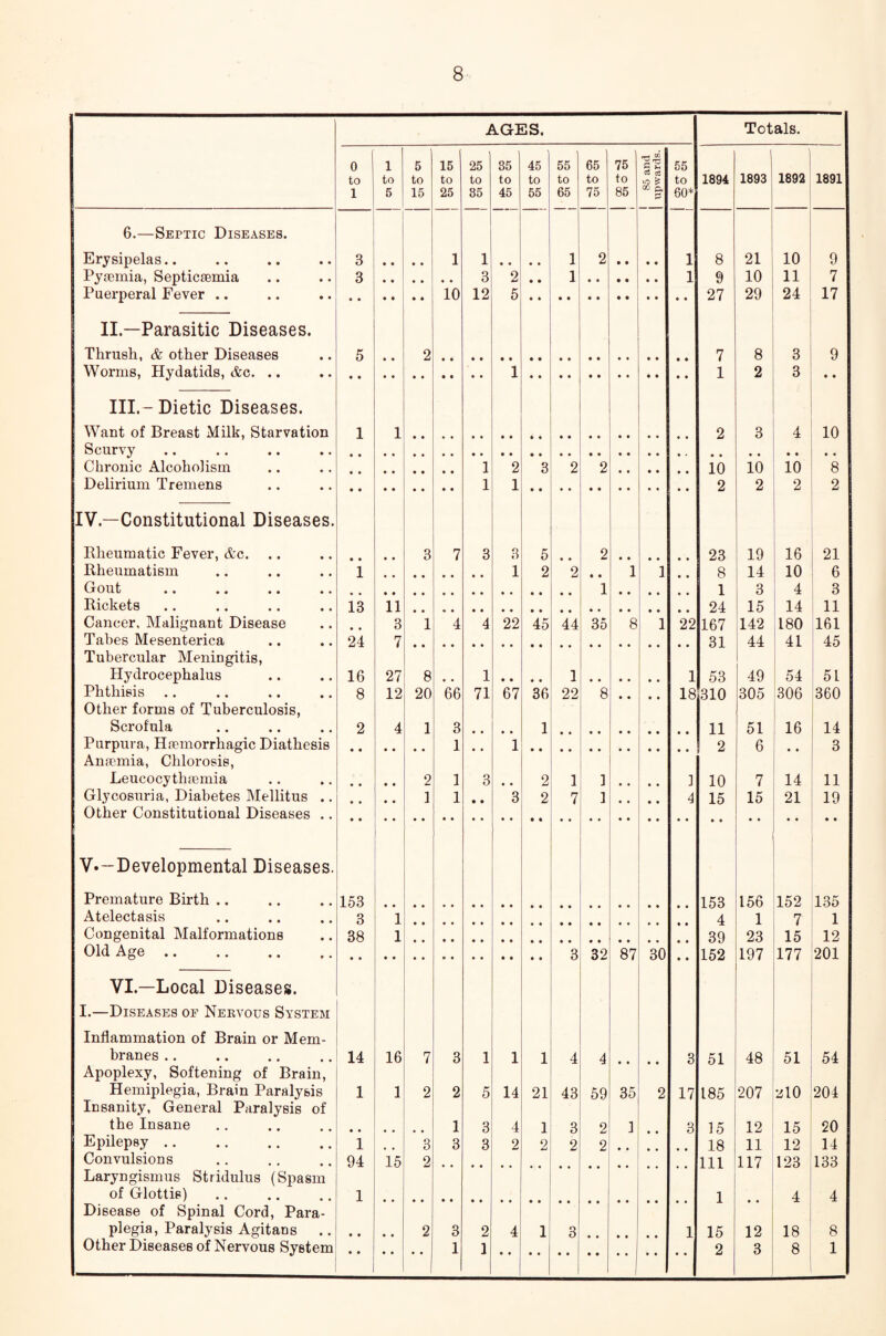 AGES. Totals. 0 1 5 15 25 35 45 55 65 75 55 i to to to to to to to to to to to £ to 1894 1893 1892 1891 1 5 15 25 35 45 55 65 75 85 X ft 60* 6.—Septic Diseases. Erysipelas.. 3 • • • • 1 1 • • • • i 2 • • • • 1 8 21 10 9 Pytemia, Septicaemia 3 3 2 1 1 9 10 11 7 Puerperal Fever .. 10 12 5 27 29 24 17 II.—Parasitic Diseases. Thrush, & other Diseases 5 • • 2 7 8 3 9 Worms, Hydatids, &c. .. 1 1 2 3 • • III.-Dietic Diseases. Want of Breast Milk, Starvation 1 1 2 3 4 10 Scurvy Chronic Alcoholism 1 2 3 2 2 10 10 10 8 Delirium Tremens 1 1 2 2 2 2 IV.—Constitutional Diseases. Rheumatic Fever, &c. 3 7 3 3 5 2 23 19 16 21 Rheumatism 1 1 2 2 1 1 8 14 10 6 Gout .. .. .. 1 1 3 4 3 Rickets 13 11 24 15 14 11 Cancer, Malignant Disease 3 1 4 4 22 45 44 35 8 1 22 167 142 180 161 Tabes Mesenterica 24 7 31 44 41 45 Tubercular Meningitis, Hydrocephalus 16 27 8 1 1 1 53 49 54 51 Phthisis 8 12 20 66 71 67 36 22 8 • • • • 18 310 305 306 360 Other forms of Tuberculosis, Scrofula 2 4 1 3 • • » • 1 11 51 16 14 Purpura, Haemorrhagic Diathesis 1 1 2 6 3 Anaemia, Chlorosis, Leucocy tliaemia 2 1 3 * # 2 1 1 • • ] 10 7 14 11 Glycosuria, Diabetes Mellitus .. • • 1 1 • • 3 2 7 1 • • • • 4 15 15 21 19 Other Constitutional Diseases .. V.-Developmental Diseases. Premature Birth .. 153 153 156 152 135 Atelectasis 3 1 4 1 7 1 Congenital Malformations 38 1 39 23 15 12 Old Age .. 3 32 87 30 • • 152 197 177 201 VI.—Local Diseases. I.—Diseases of Nervous System Inflammation of Brain or Mem- branes .. 14 16 7 3 1 1 1 4 4 • • 3 51 48 51 54 Apoplexy, Softening of Brain, Hemiplegia, Brain Paralysis 1 1 2 2 5 14 21 43 59 35 2 17 185 207 MO 204 Insanity, General Paralysis of the Insane 1 3 4 1 3 2 ] 3 15 12 15 20 Epilepsy. 1 3 3 3 2 2 2 2 18 11 12 14 Convulsions 94 15 2 111 117 123 133 Laryngismus Stridulus (Spasm of Glottis) 1 1 4 4 Disease of Spinal Cord, Para- plegia, Paralysis Agitans 2 3 2 4 1 3 1 15 12 18 8 Other Diseases of Nervous System • • • • • • 1 1 2 3 8 1