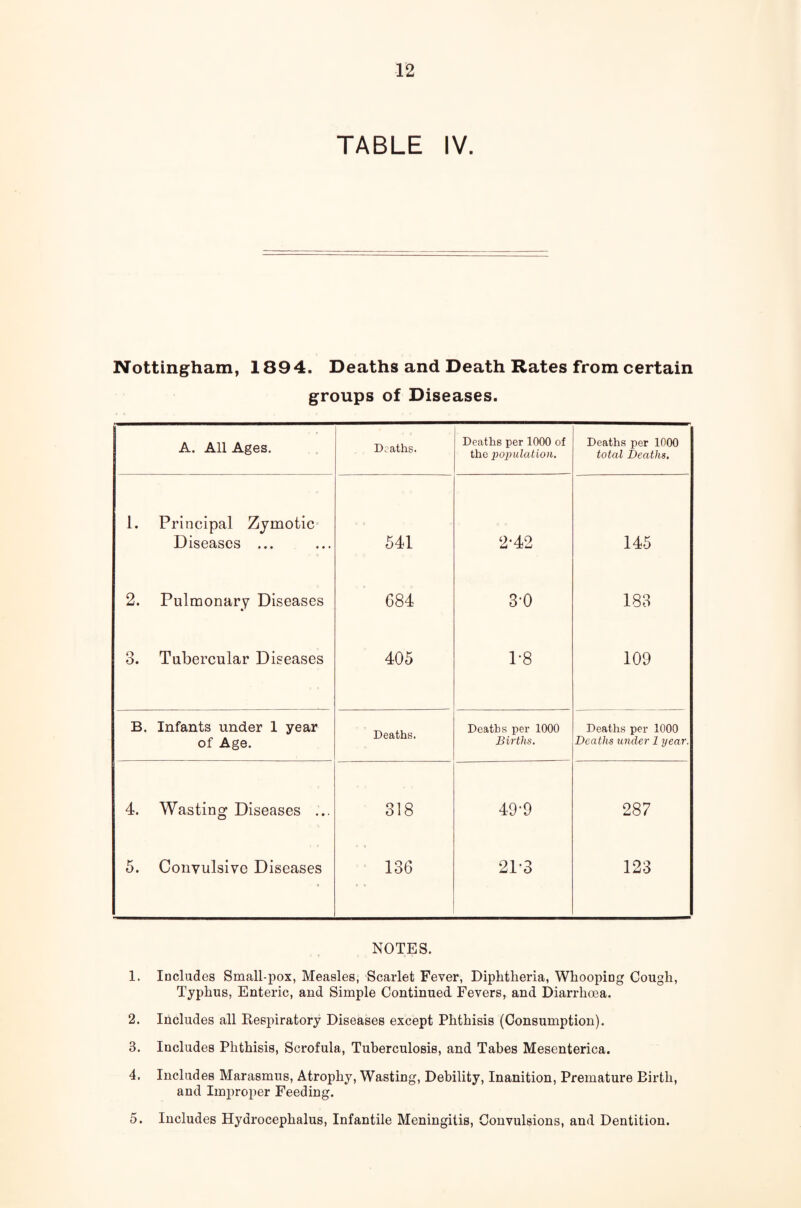 TABLE IV. Nottingham, 1894. Deaths and Death Rates from certain groups of Diseases. A. All Ages. Deaths, Deaths per 1000 of the population. Deaths per 1000 total Deaths. 1. Principal Zymotic Diseases ... 541 2-42 145 2. Pulmonary Diseases 684 3-0 183 3. Tubercular Diseases 405 1*8 109 B. Infants under 1 year of Age. Deaths. Deaths per 1000 Births. Deaths per 1000 Deaths under 1 year. 4. Wasting Diseases ... 318 49'9 287 5. Convulsive Diseases 136 21-3 123 NOTES. 1. Includes Small-pox, Measles, Scarlet Fever, Diphtheria, Whooping Cough, Typhus, Enteric, and Simple Continued Fevers, and Diarrhoea. 2. Includes all Kespiratory Diseases except Phthisis (Consumption). B. Includes Phthisis, Scrofula, Tuberculosis, and Tabes Mesenterica. 4. Includes Marasmus, Atrophy, Wasting, Debility, Inanition, Premature Birth, and Improper Feeding. 5. Includes Hydrocephalus, Infantile Meningitis, Convulsions, and Dentition.